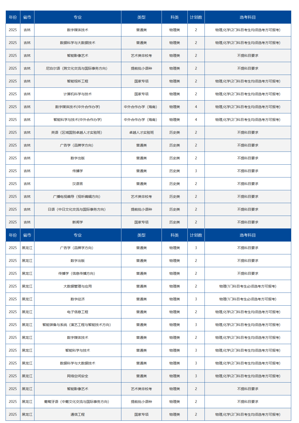 中国传媒大学－2025年招生计划