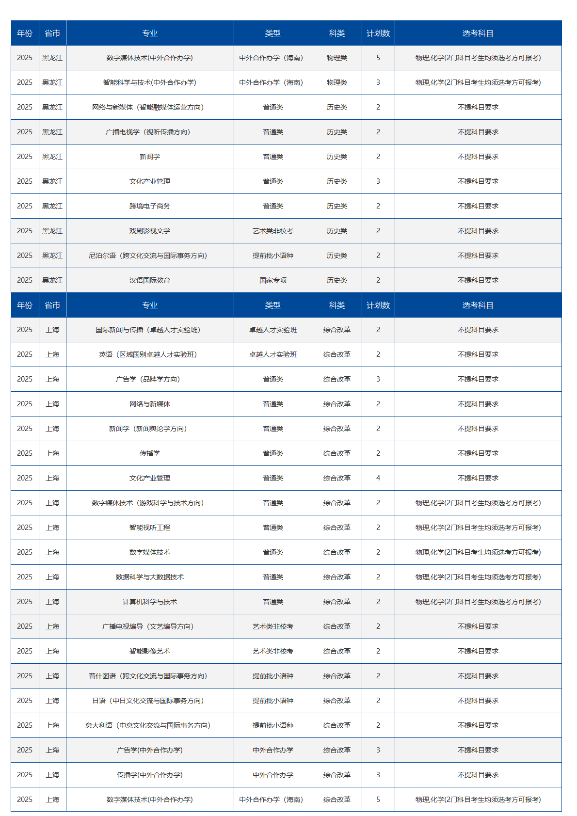 中国传媒大学－2025年招生计划