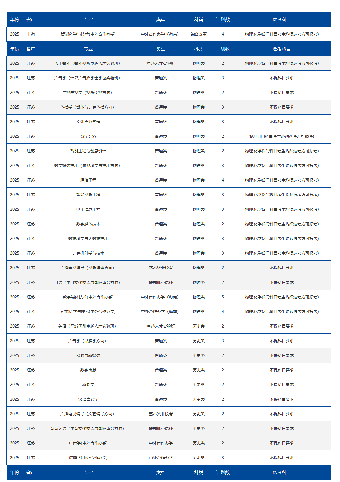 中国传媒大学－2025年招生计划