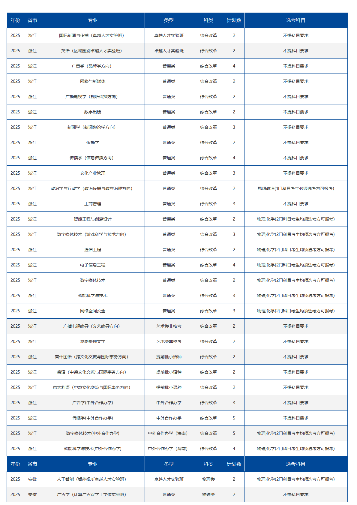 中国传媒大学－2025年招生计划