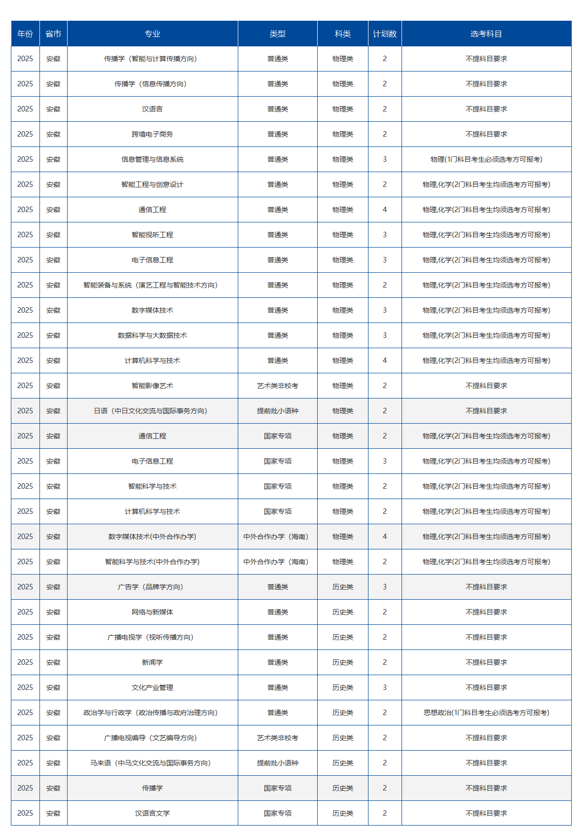 中国传媒大学－2025年招生计划