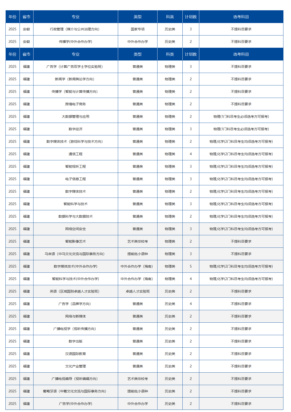 中国传媒大学－2025年招生计划