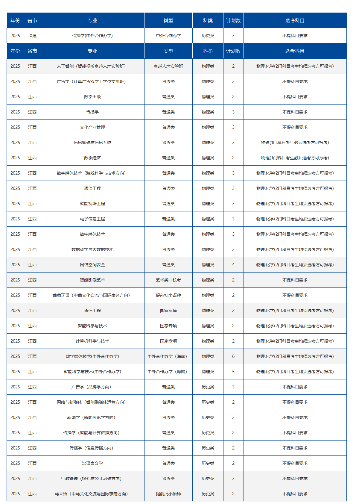 中国传媒大学－2025年招生计划
