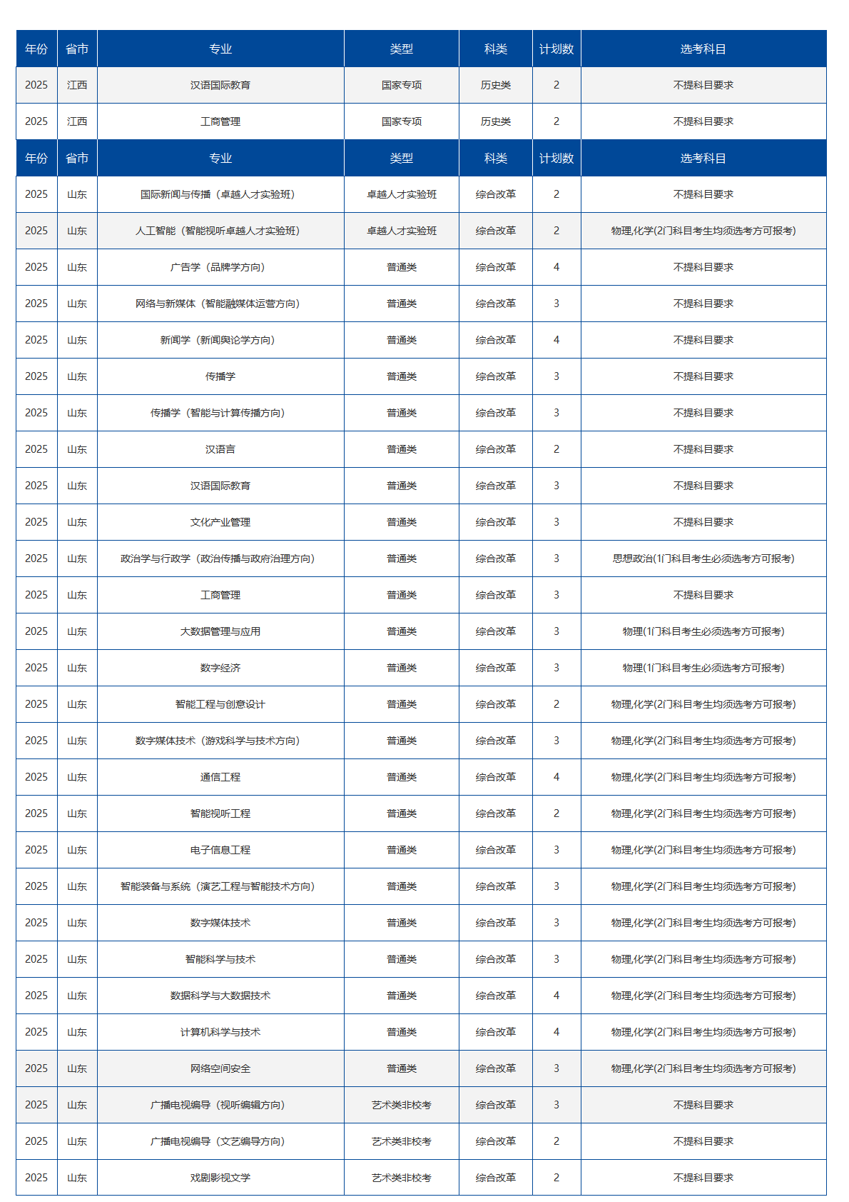 中国传媒大学－2025年招生计划