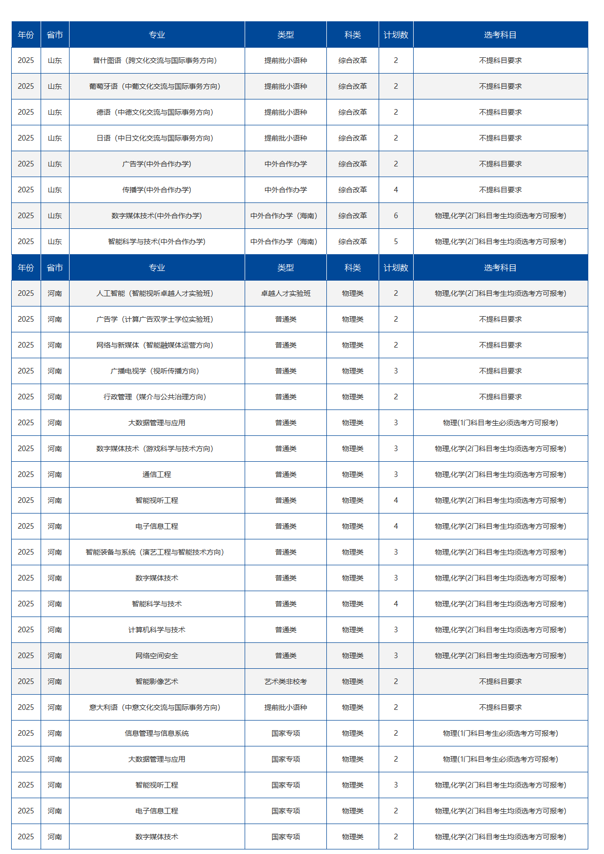 中国传媒大学－2025年招生计划