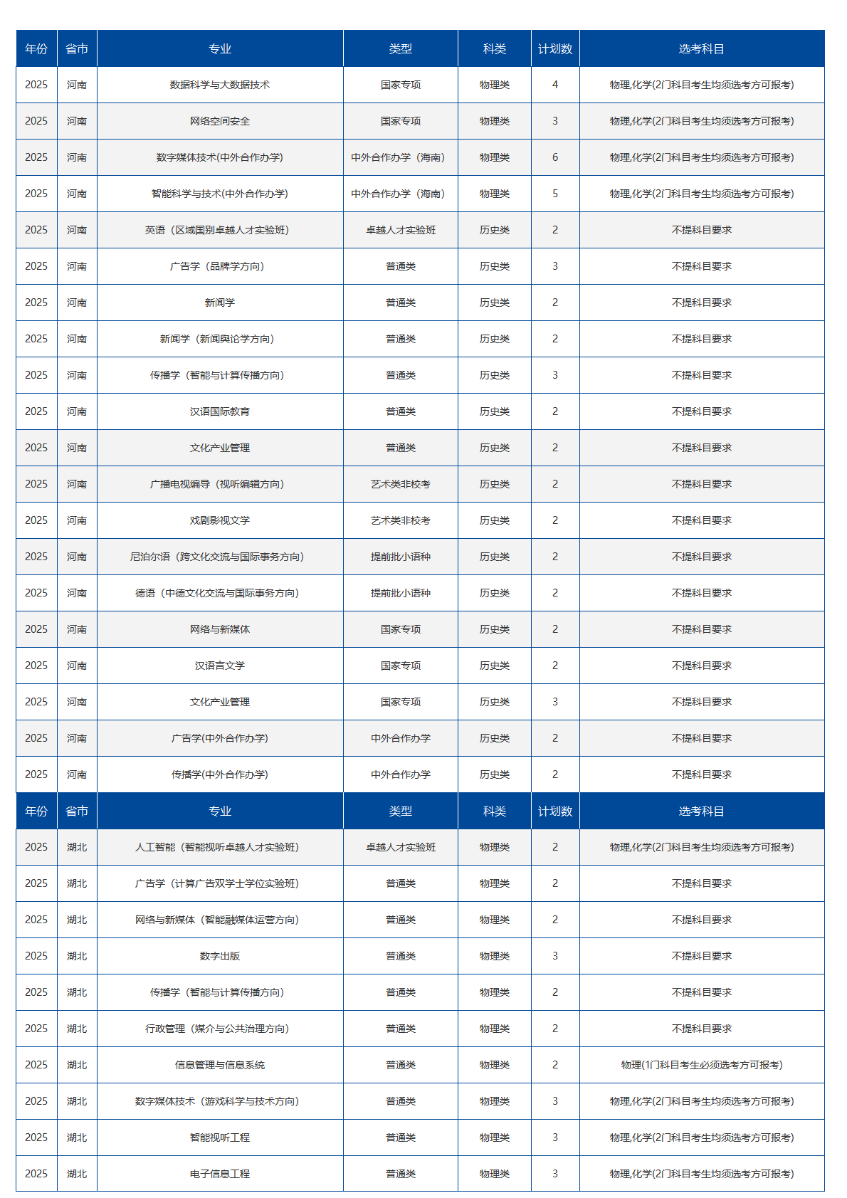 中国传媒大学－2025年招生计划