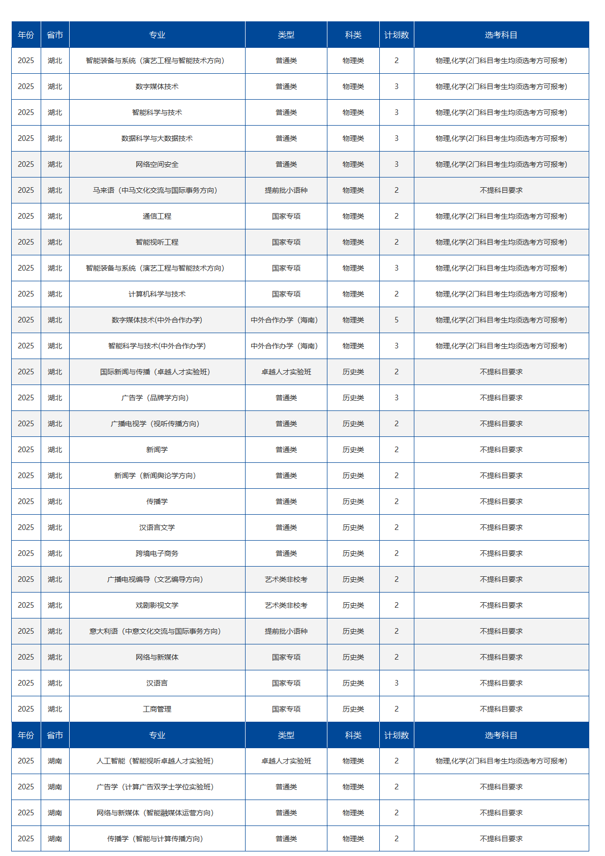 中国传媒大学－2025年招生计划