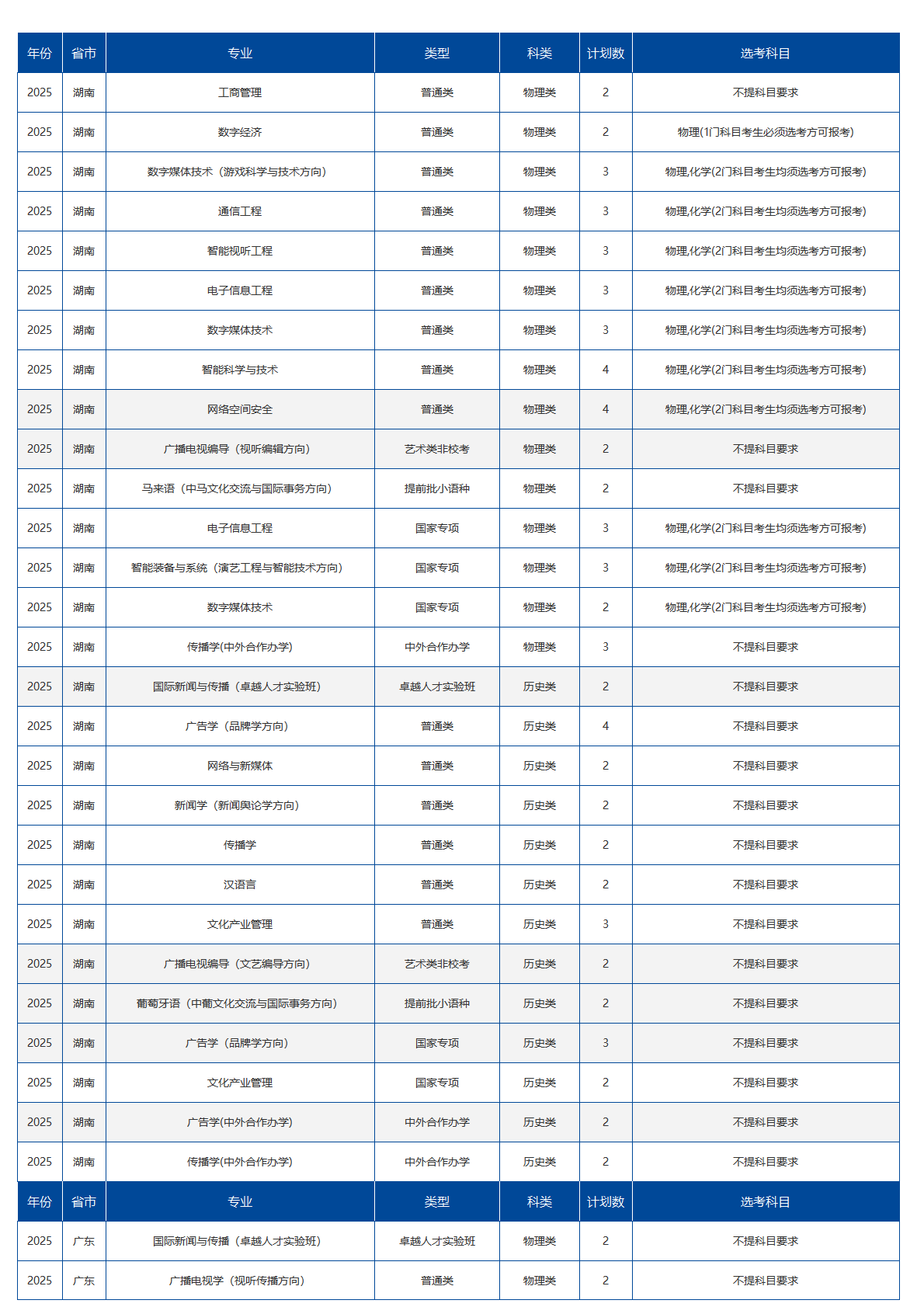 中国传媒大学－2025年招生计划