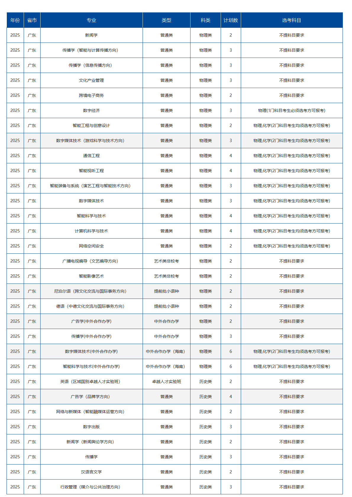 中国传媒大学－2025年招生计划