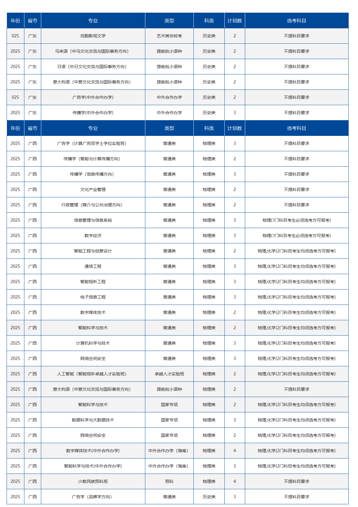 中国传媒大学－2025年招生计划