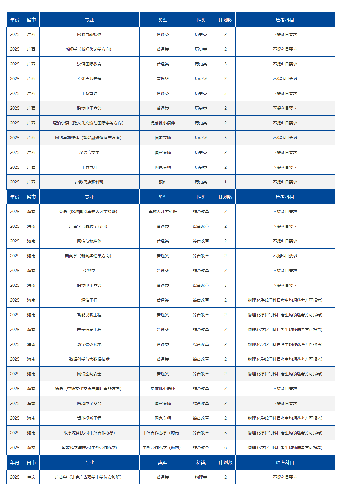 中国传媒大学－2025年招生计划