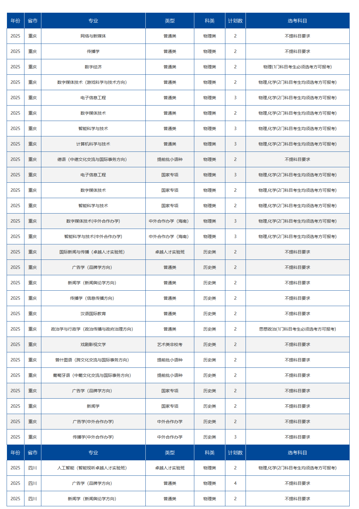 中国传媒大学－2025年招生计划