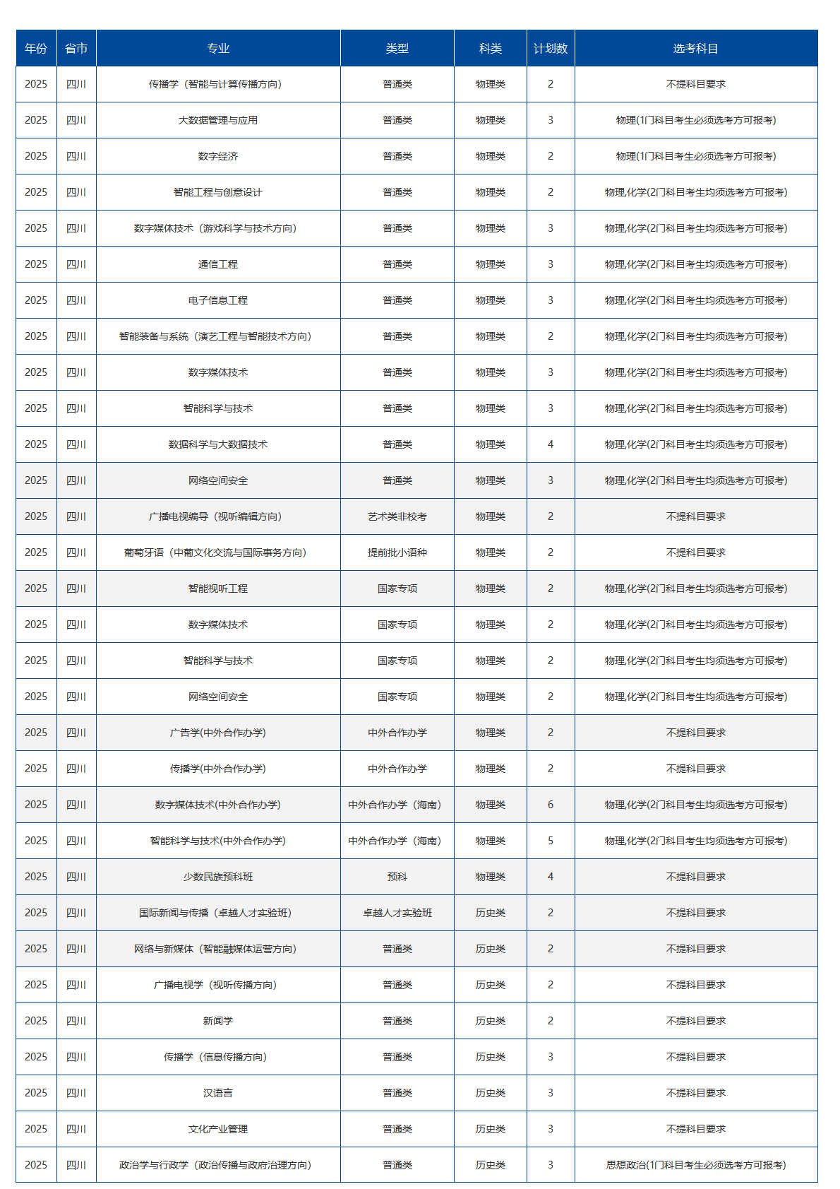 中国传媒大学－2025年招生计划