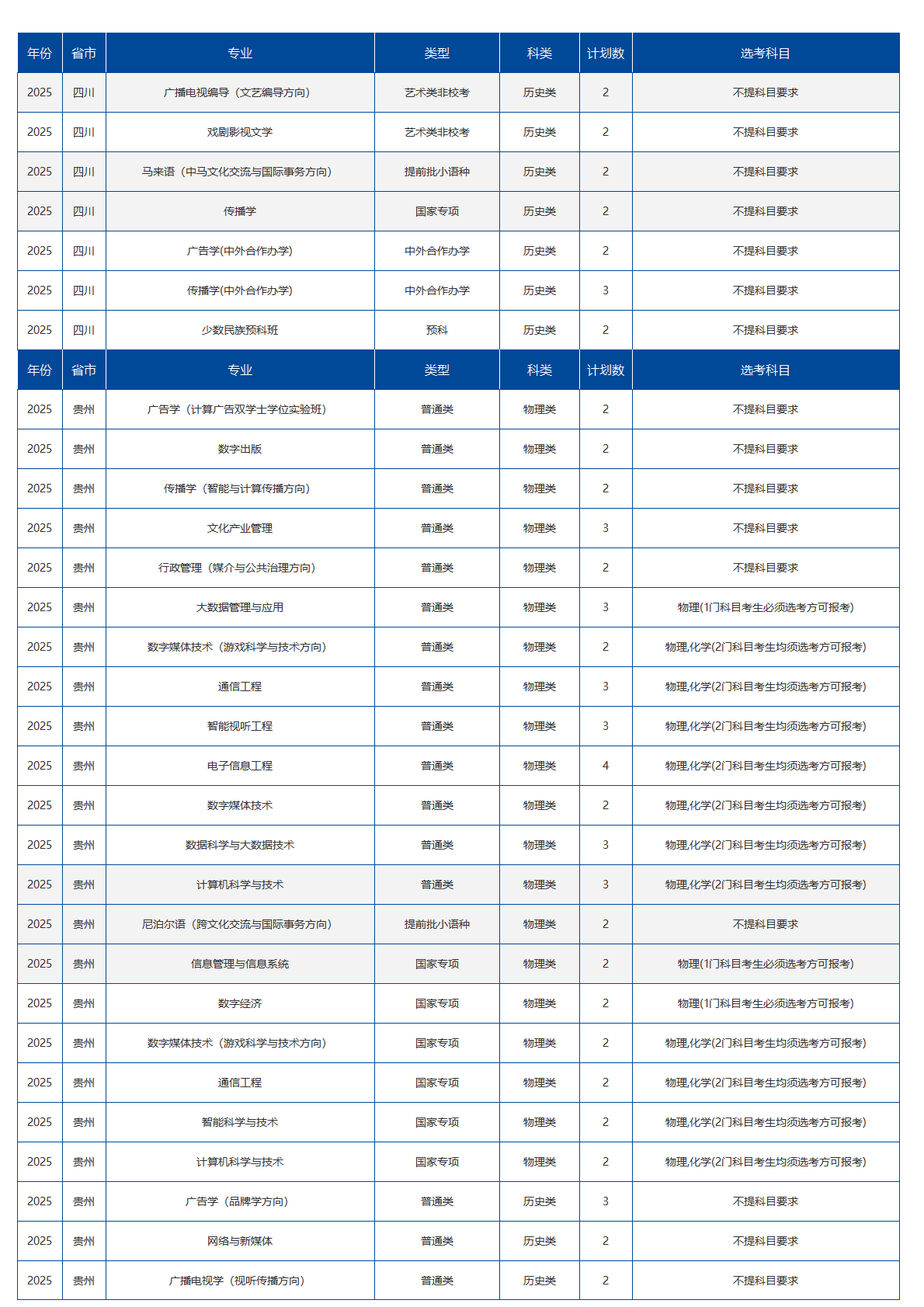 中国传媒大学－2025年招生计划