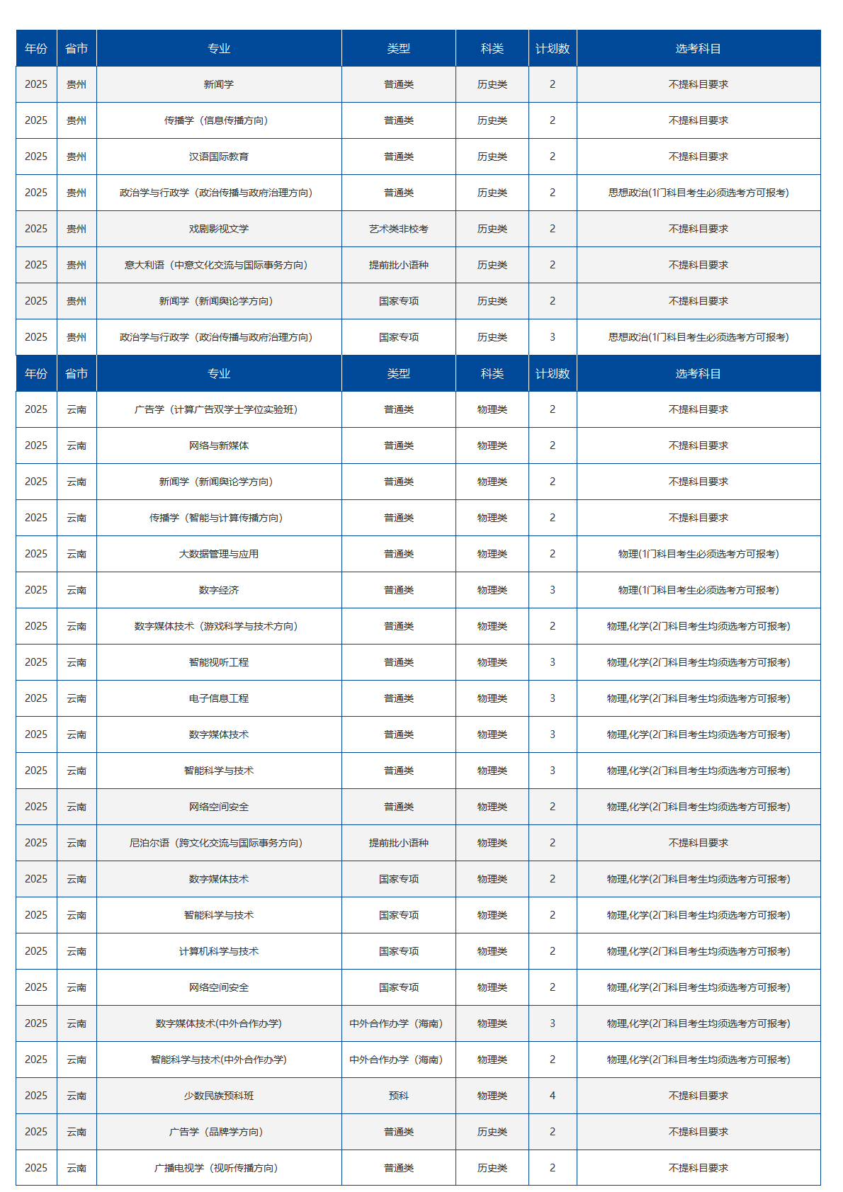 中国传媒大学－2025年招生计划
