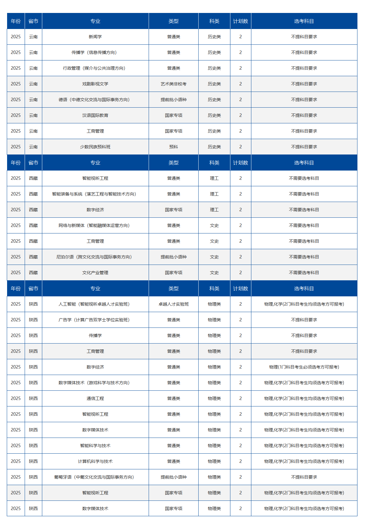 中国传媒大学－2025年招生计划