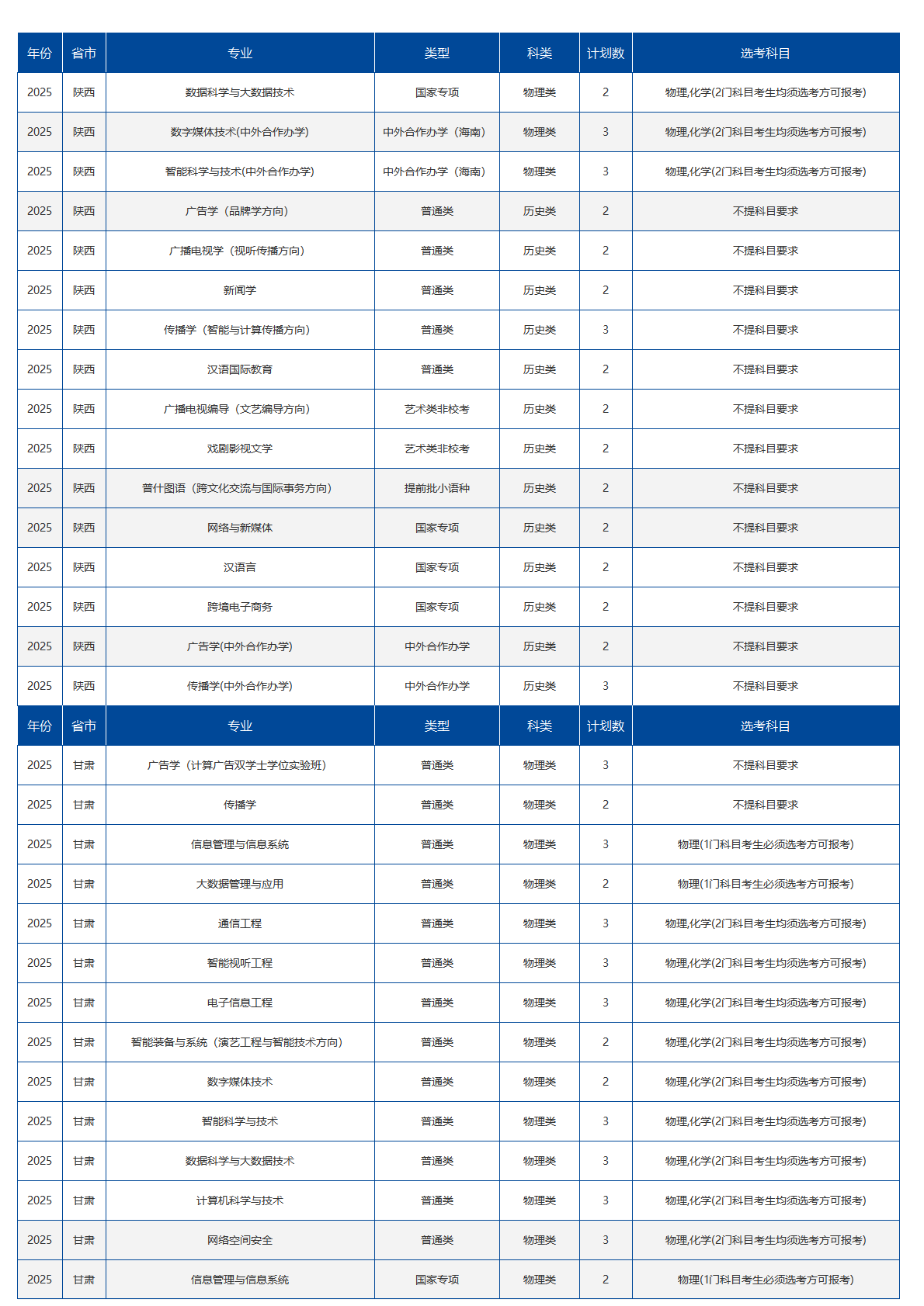 中国传媒大学－2025年招生计划