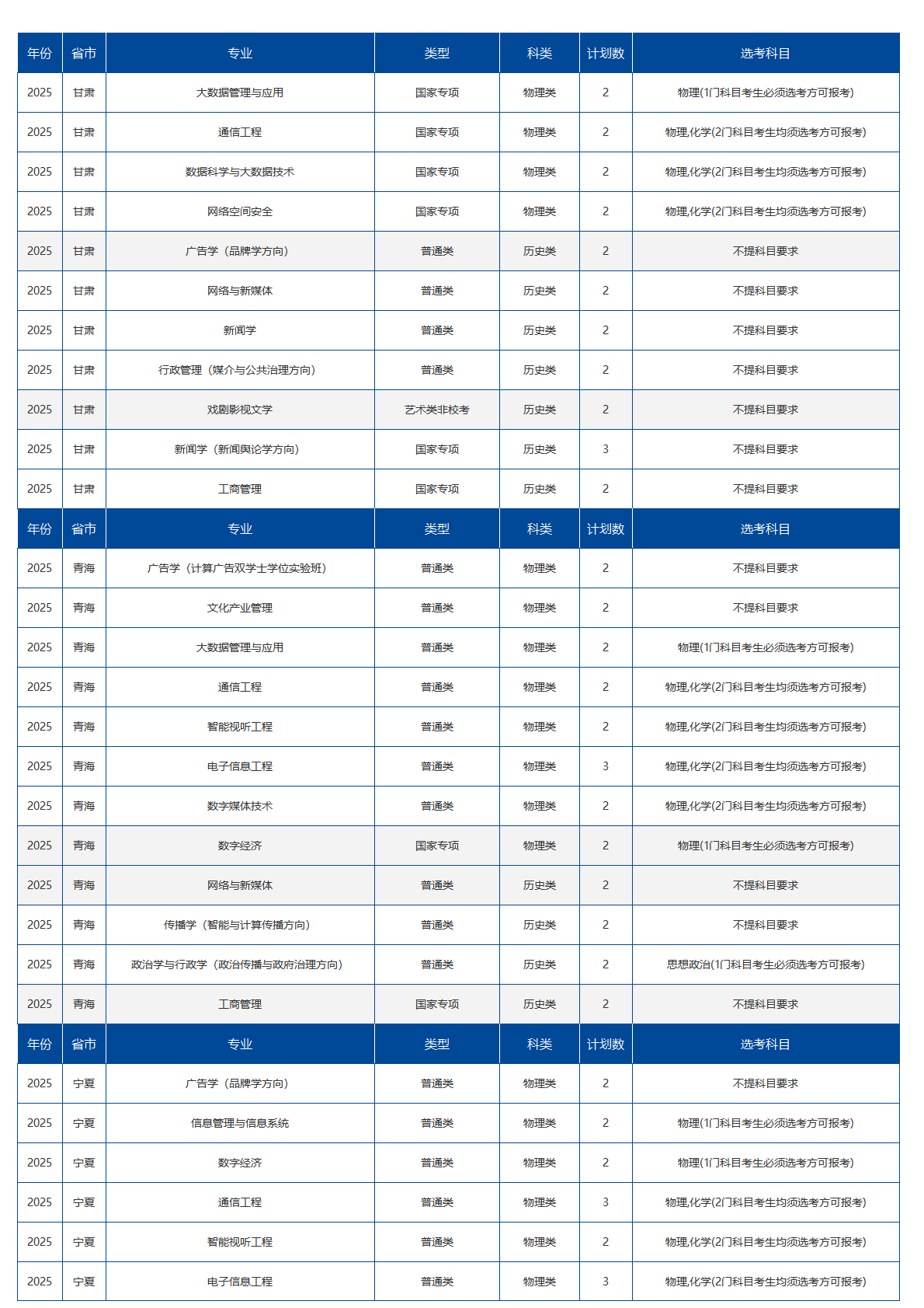 中国传媒大学－2025年招生计划