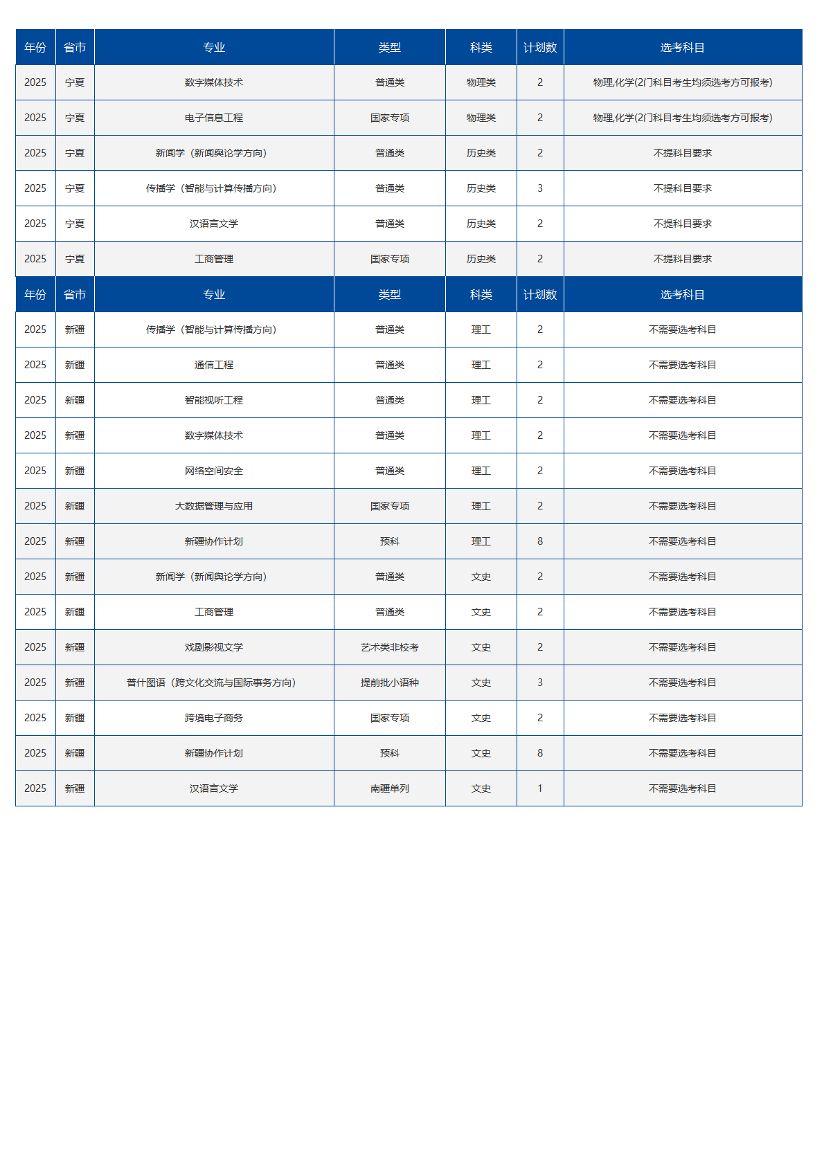中国传媒大学－2025年招生计划