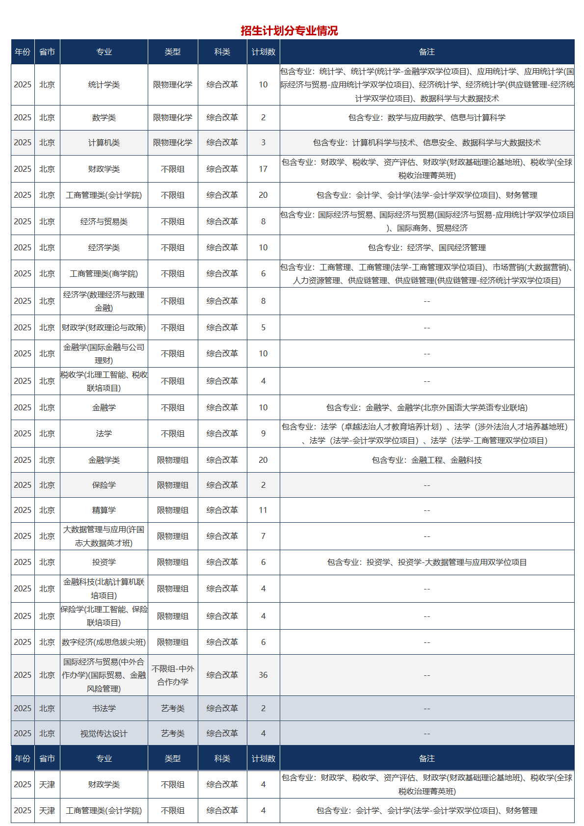 中央财经大学－2025年招生计划