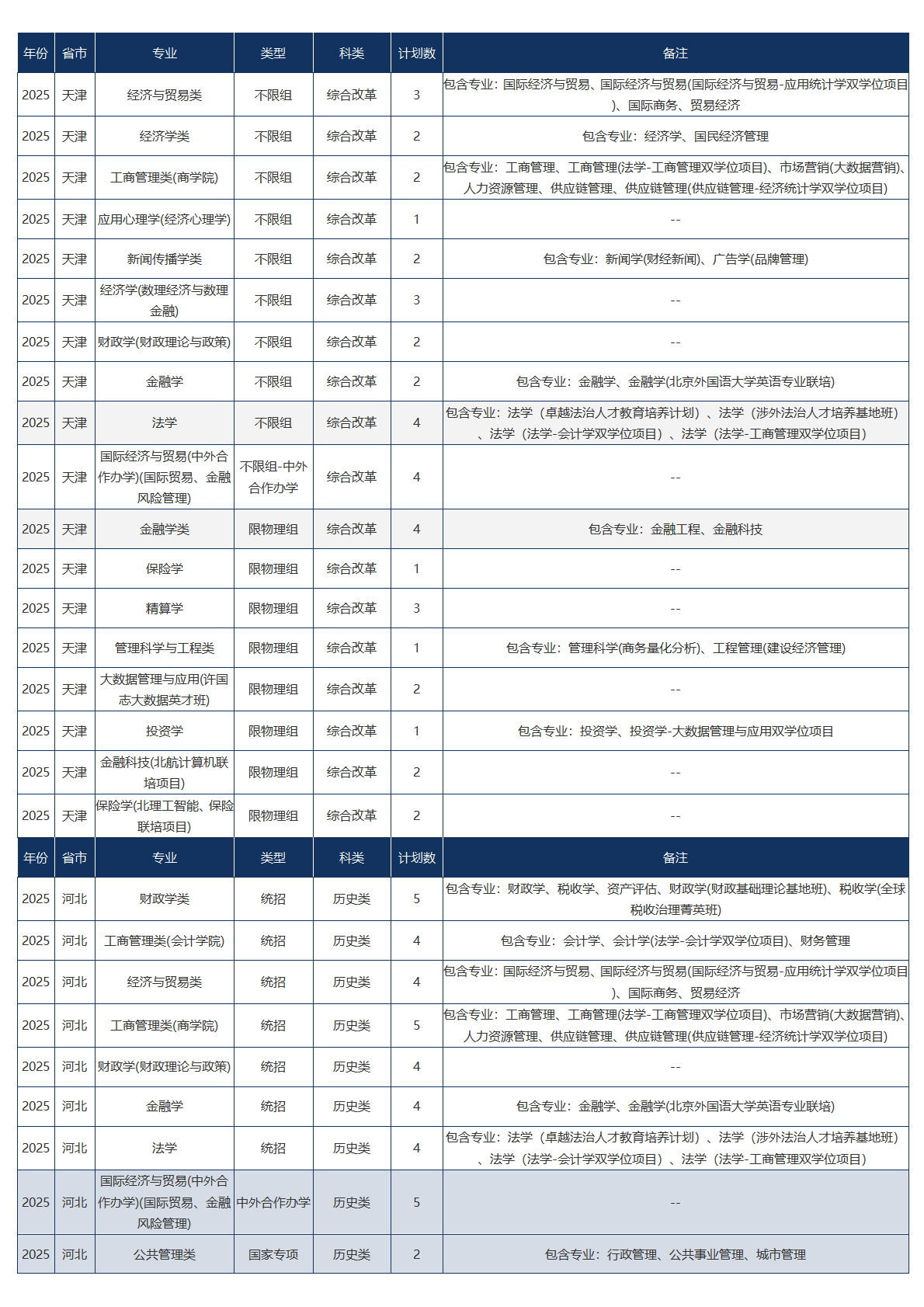 中央财经大学－2025年招生计划