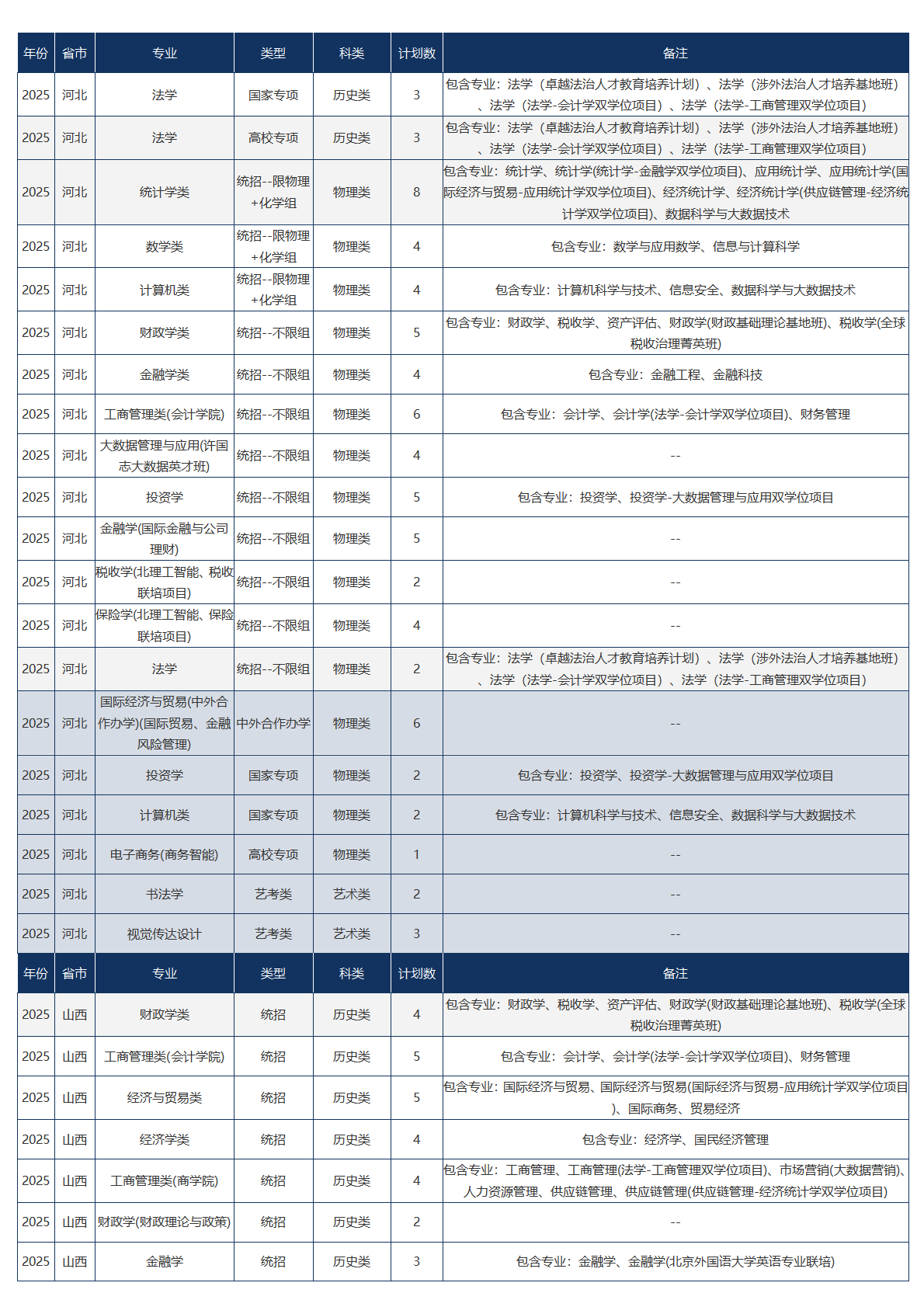 中央财经大学－2025年招生计划