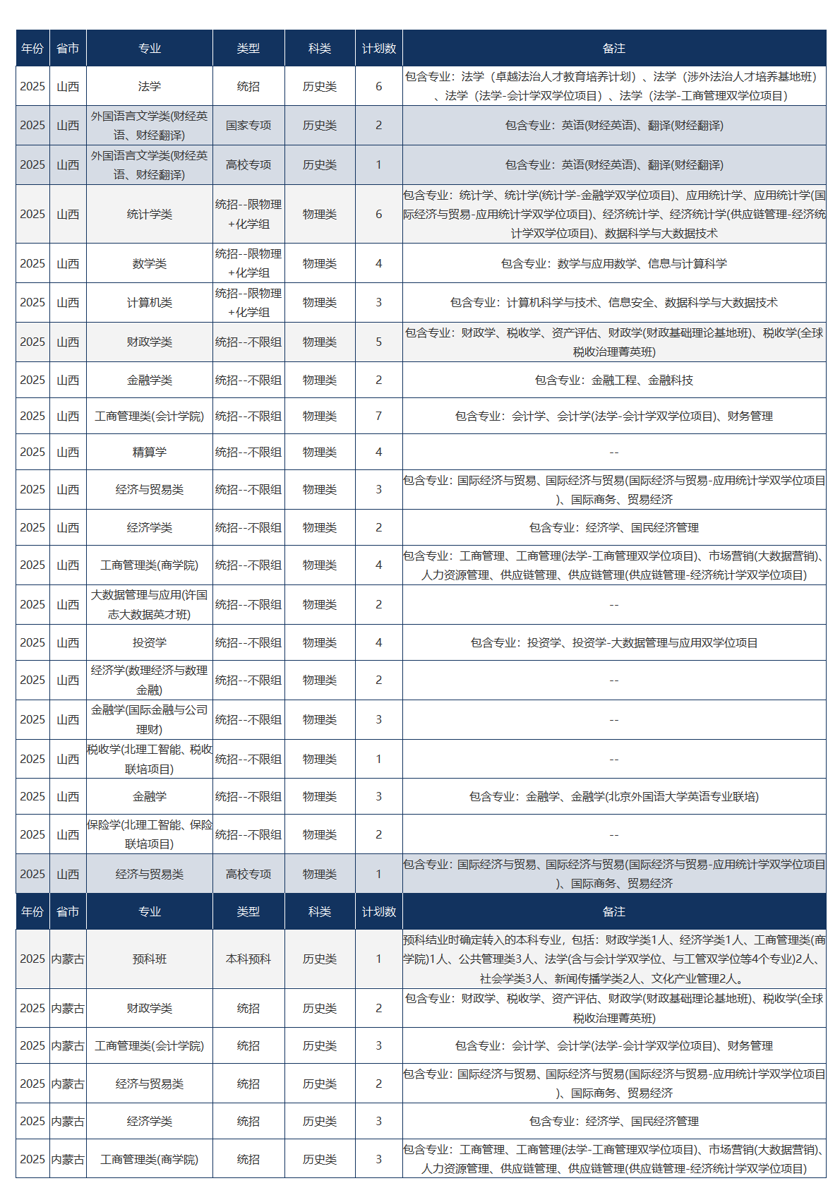 中央财经大学－2025年招生计划