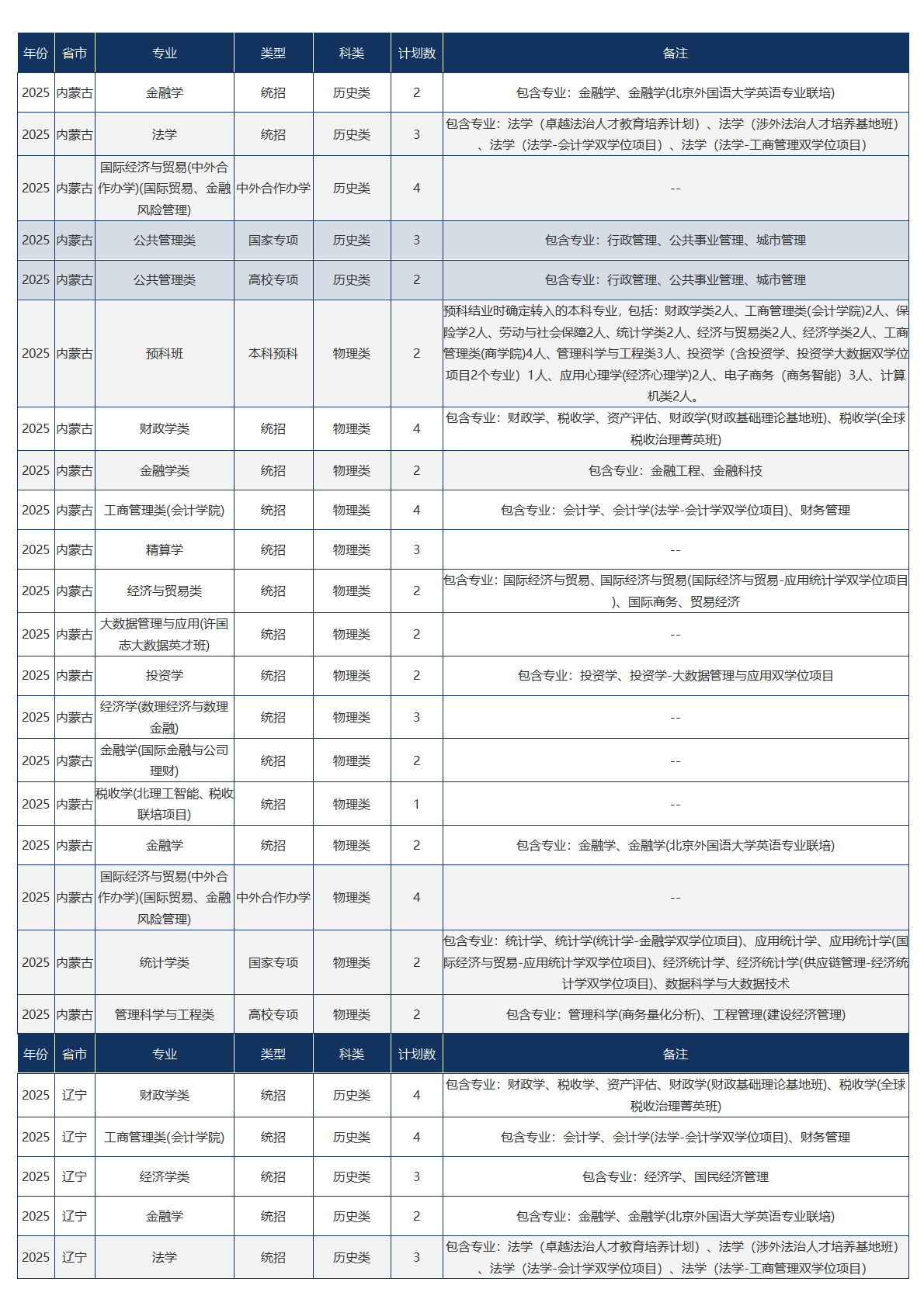 中央财经大学－2025年招生计划
