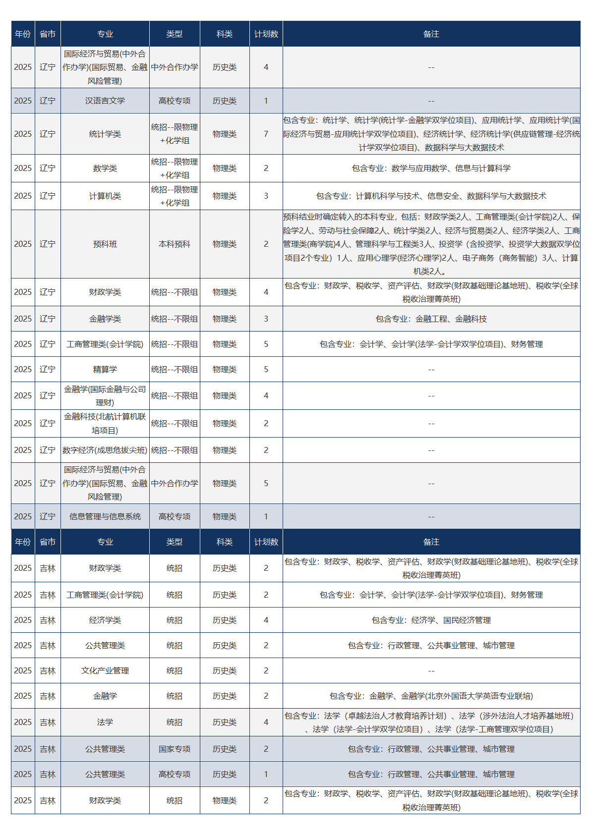 中央财经大学－2025年招生计划