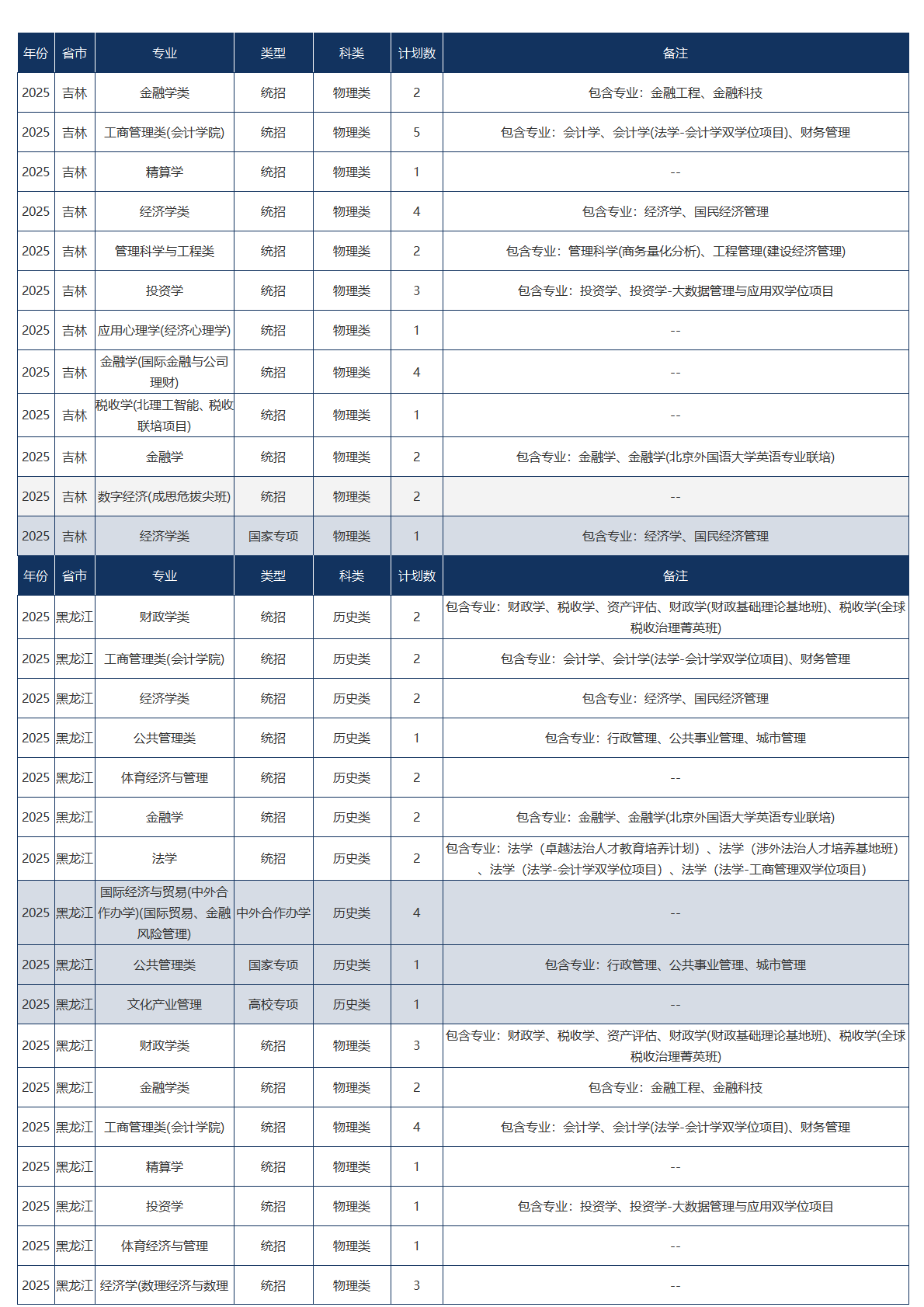 中央财经大学－2025年招生计划