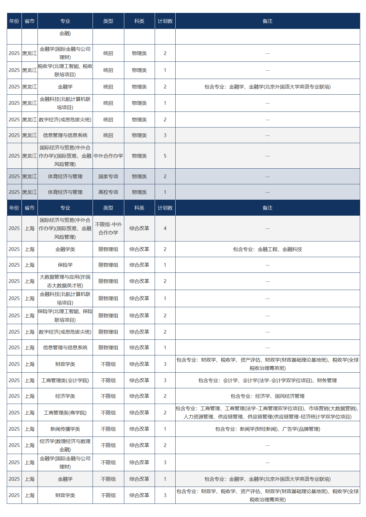 中央财经大学－2025年招生计划