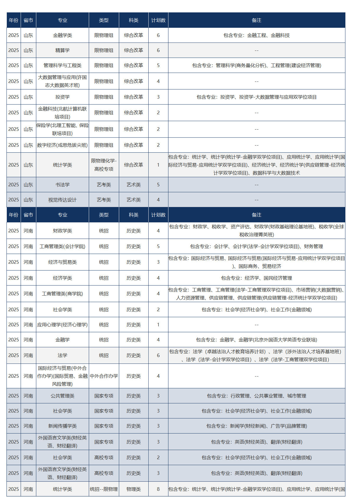 中央财经大学－2025年招生计划