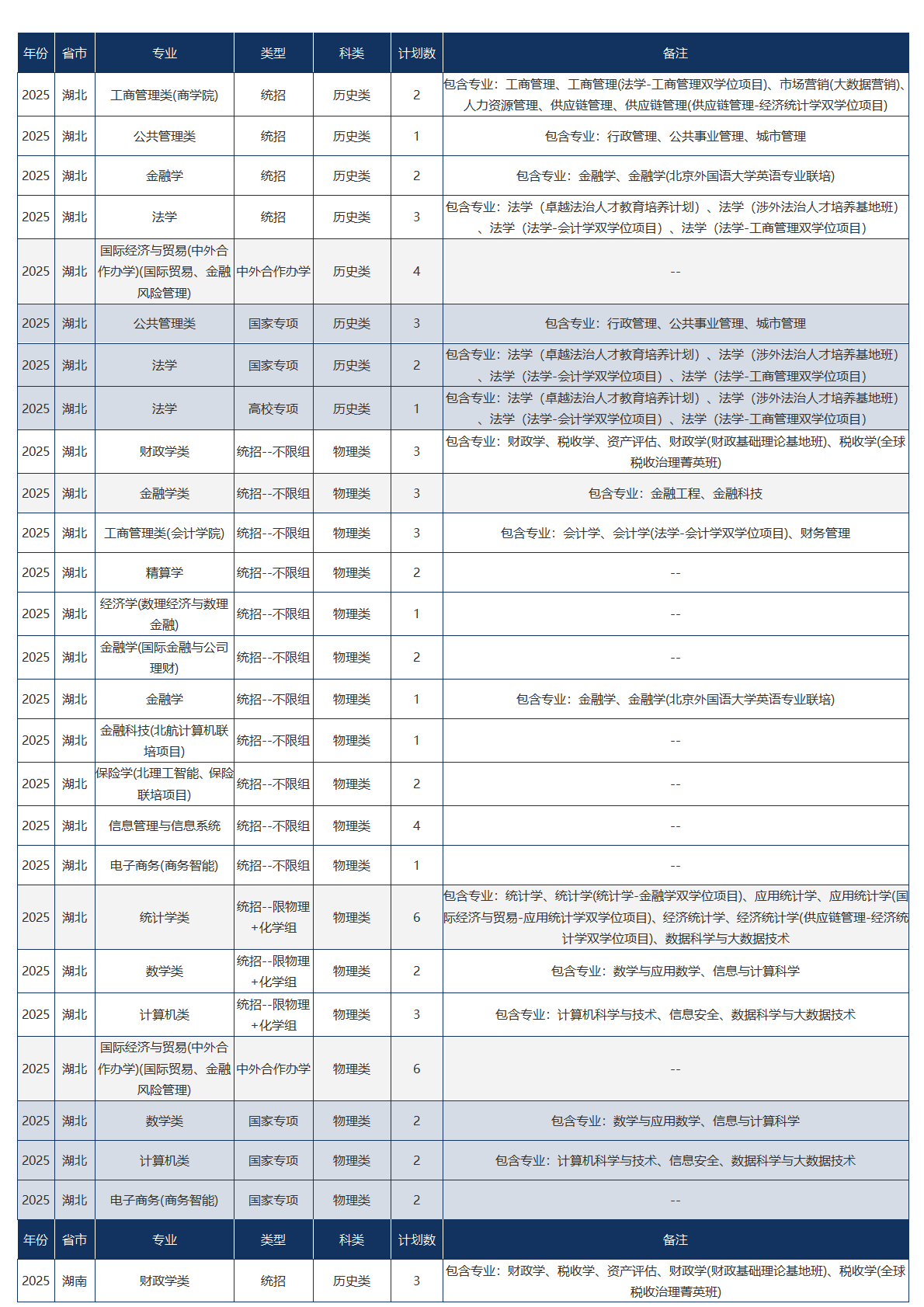 中央财经大学－2025年招生计划