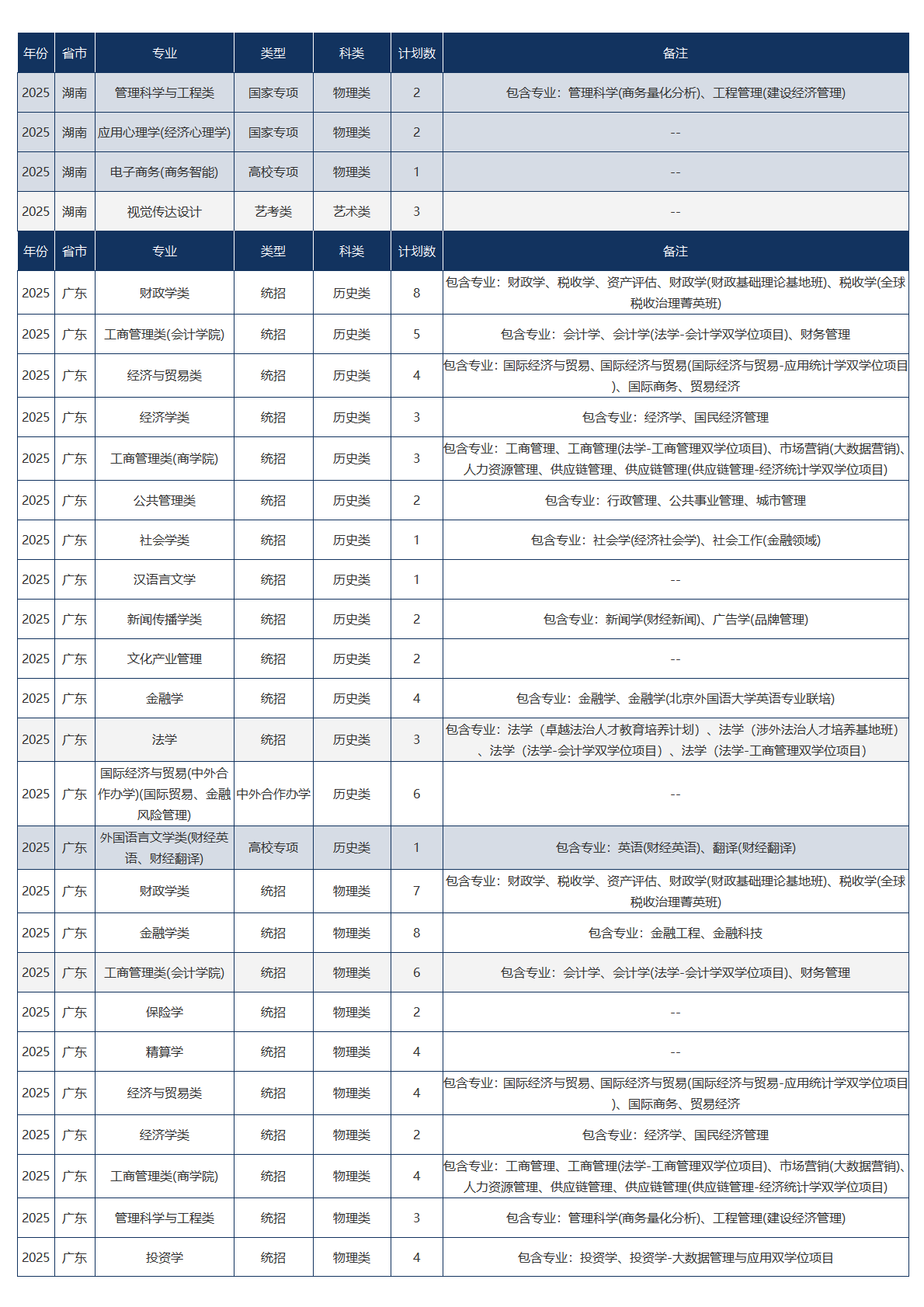 中央财经大学－2025年招生计划