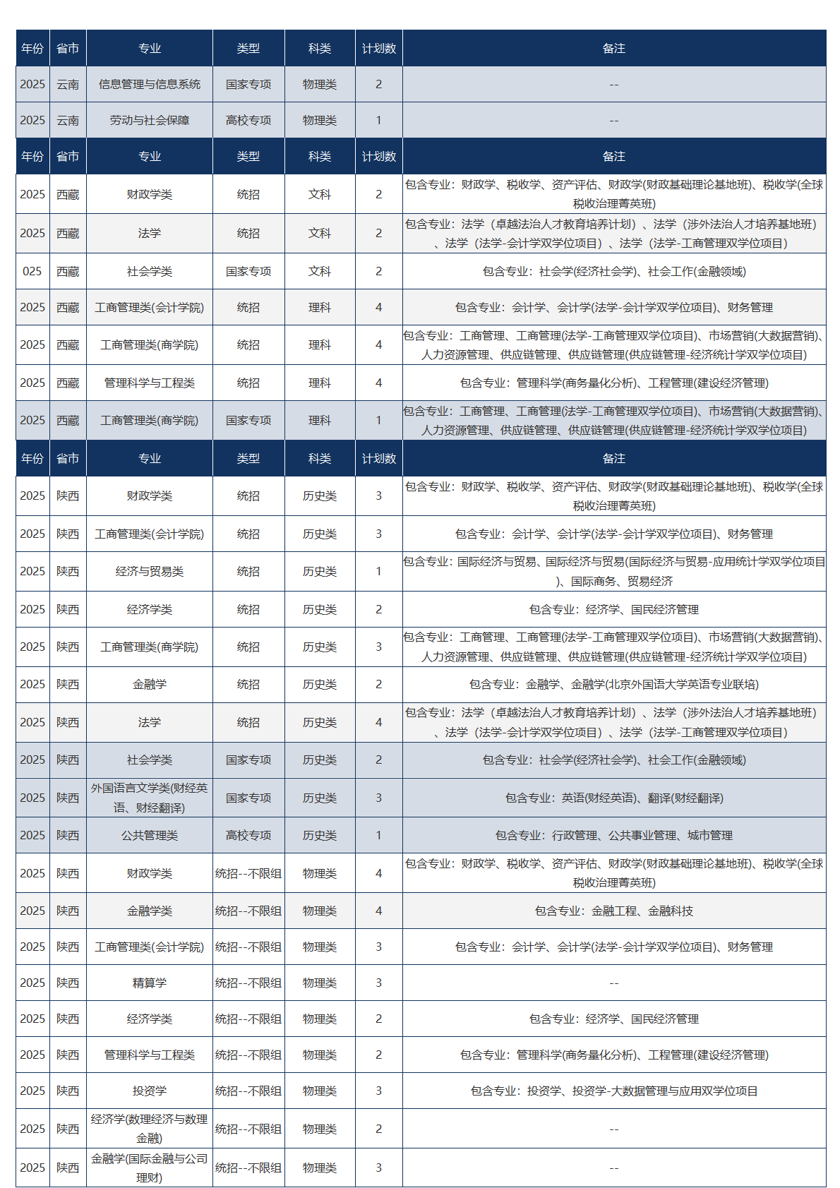 中央财经大学－2025年招生计划