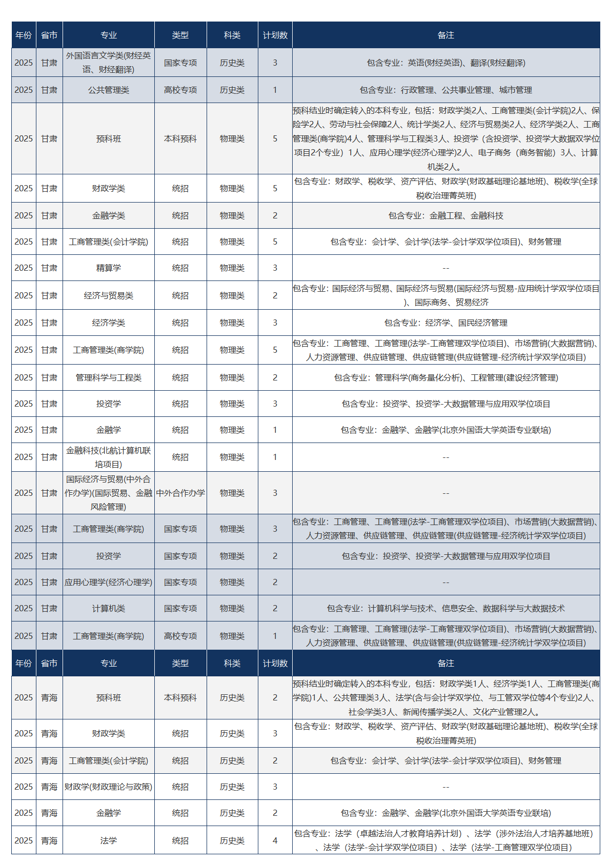 中央财经大学－2025年招生计划