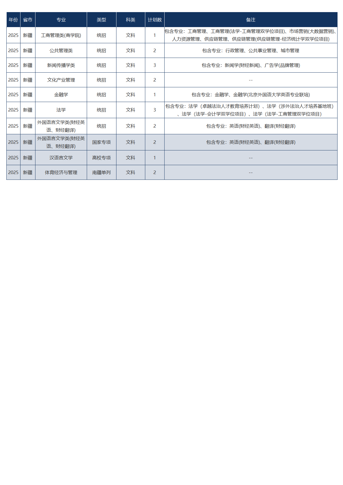 中央财经大学－2025年招生计划