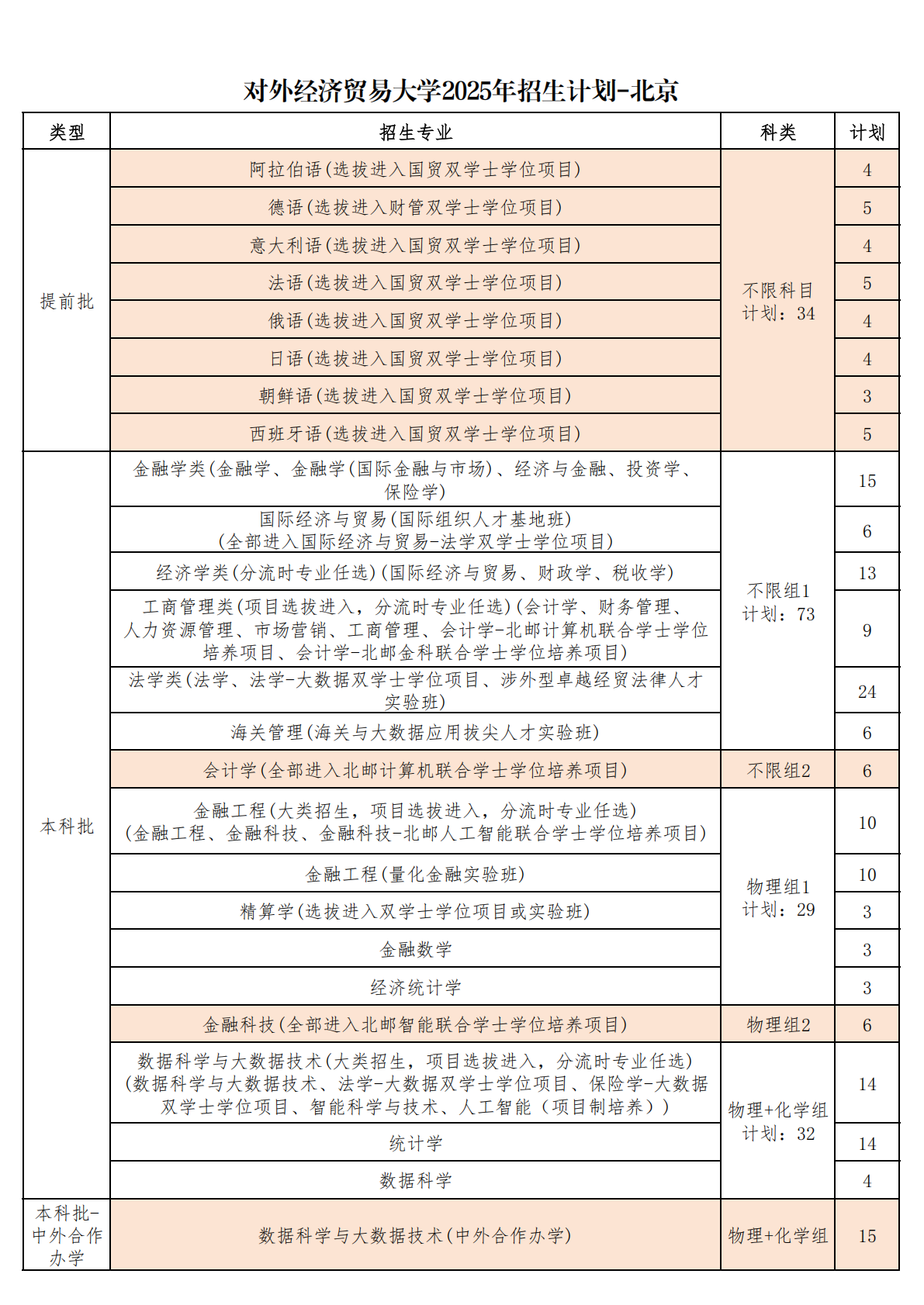 对外经济贸易大学2025年招生计划-北京