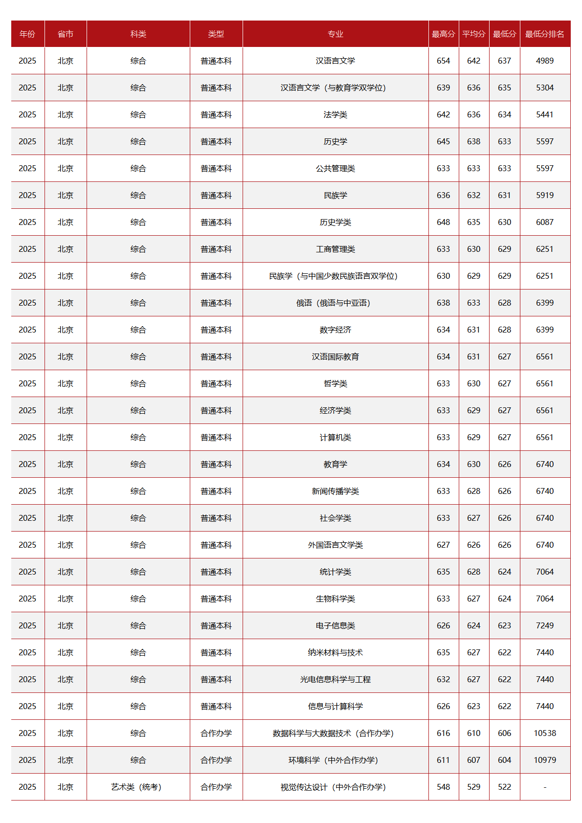 中央民族大学－2025年招生分数线