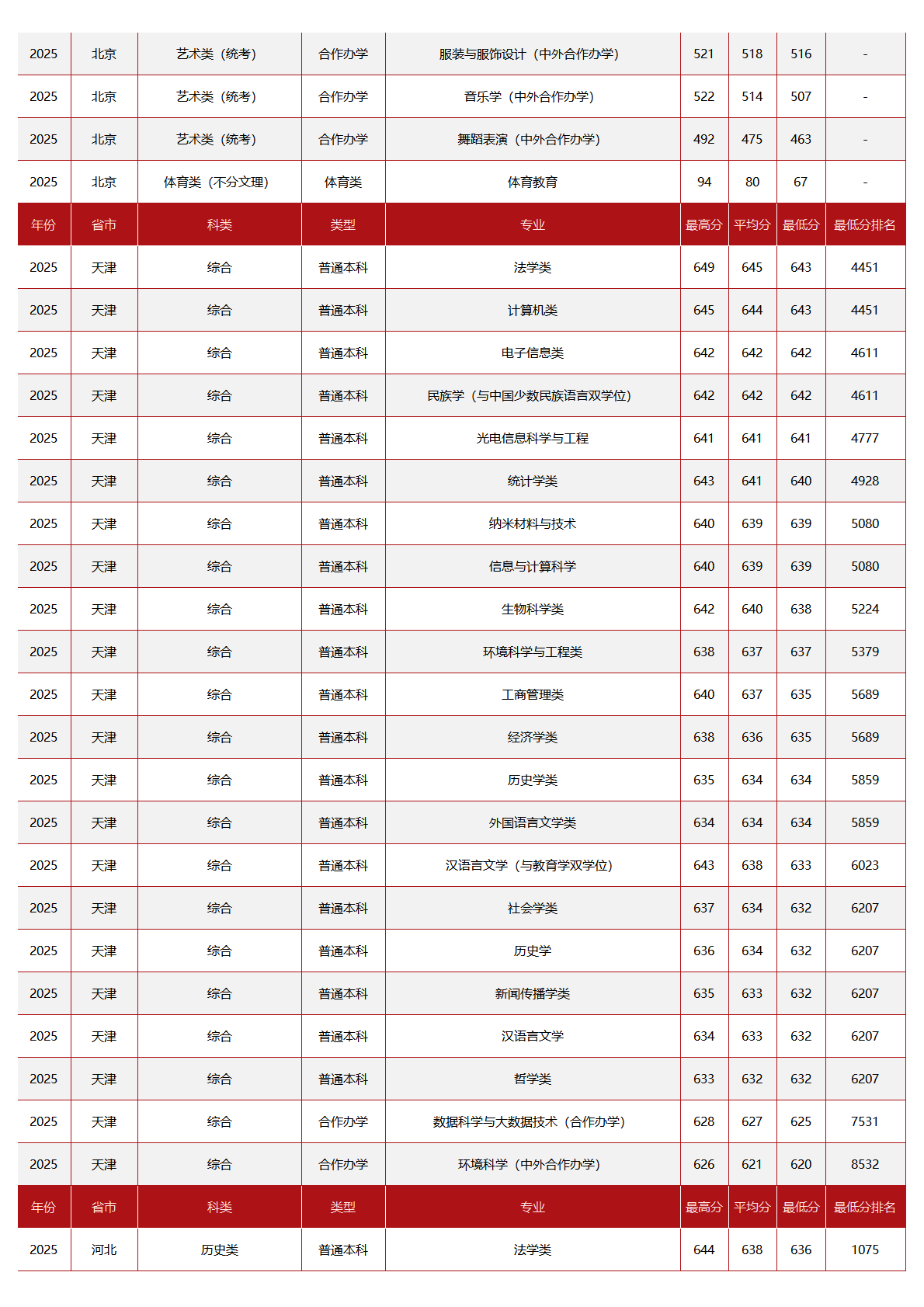 中央民族大学－2025年招生分数线