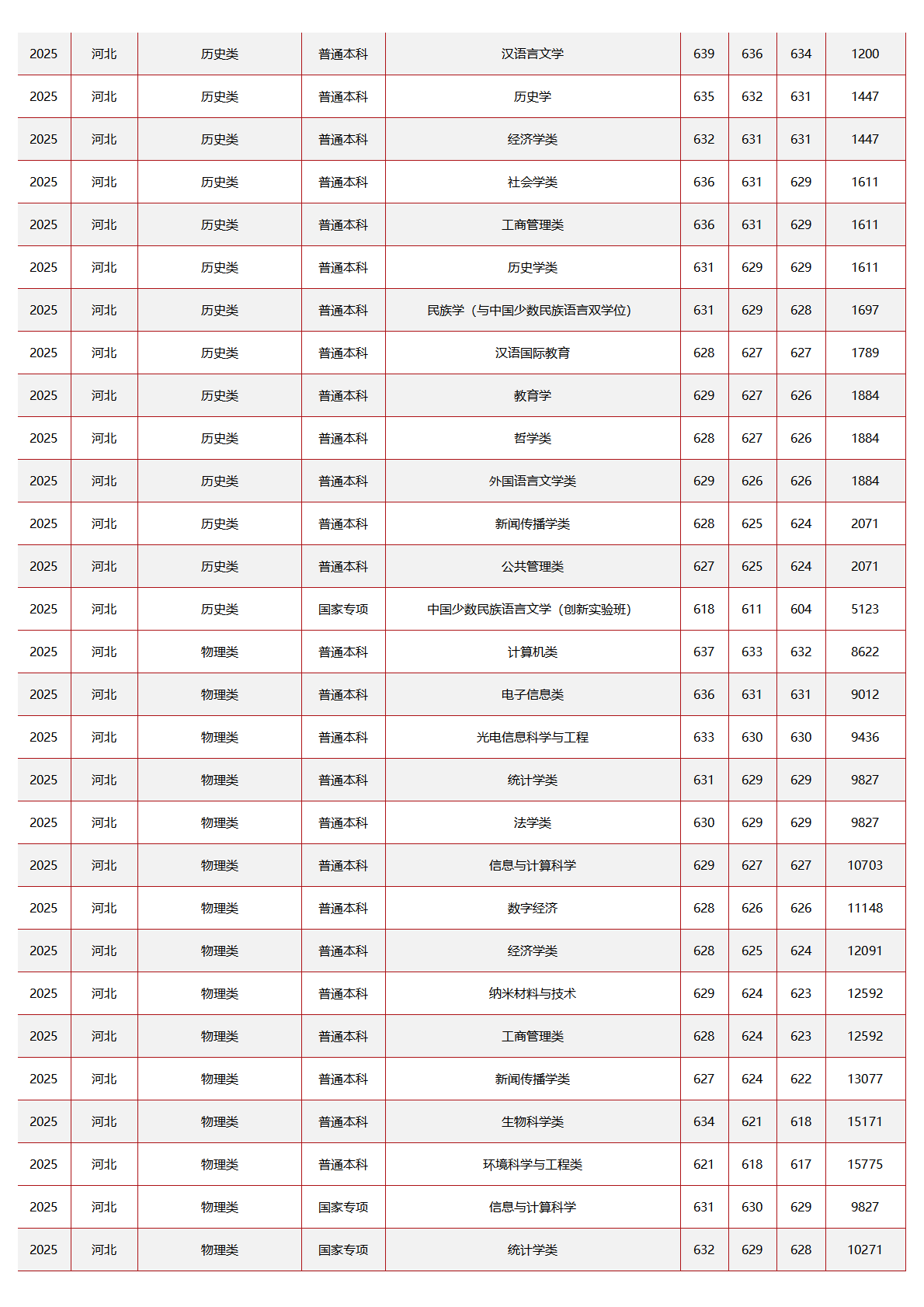 中央民族大学－2025年招生分数线