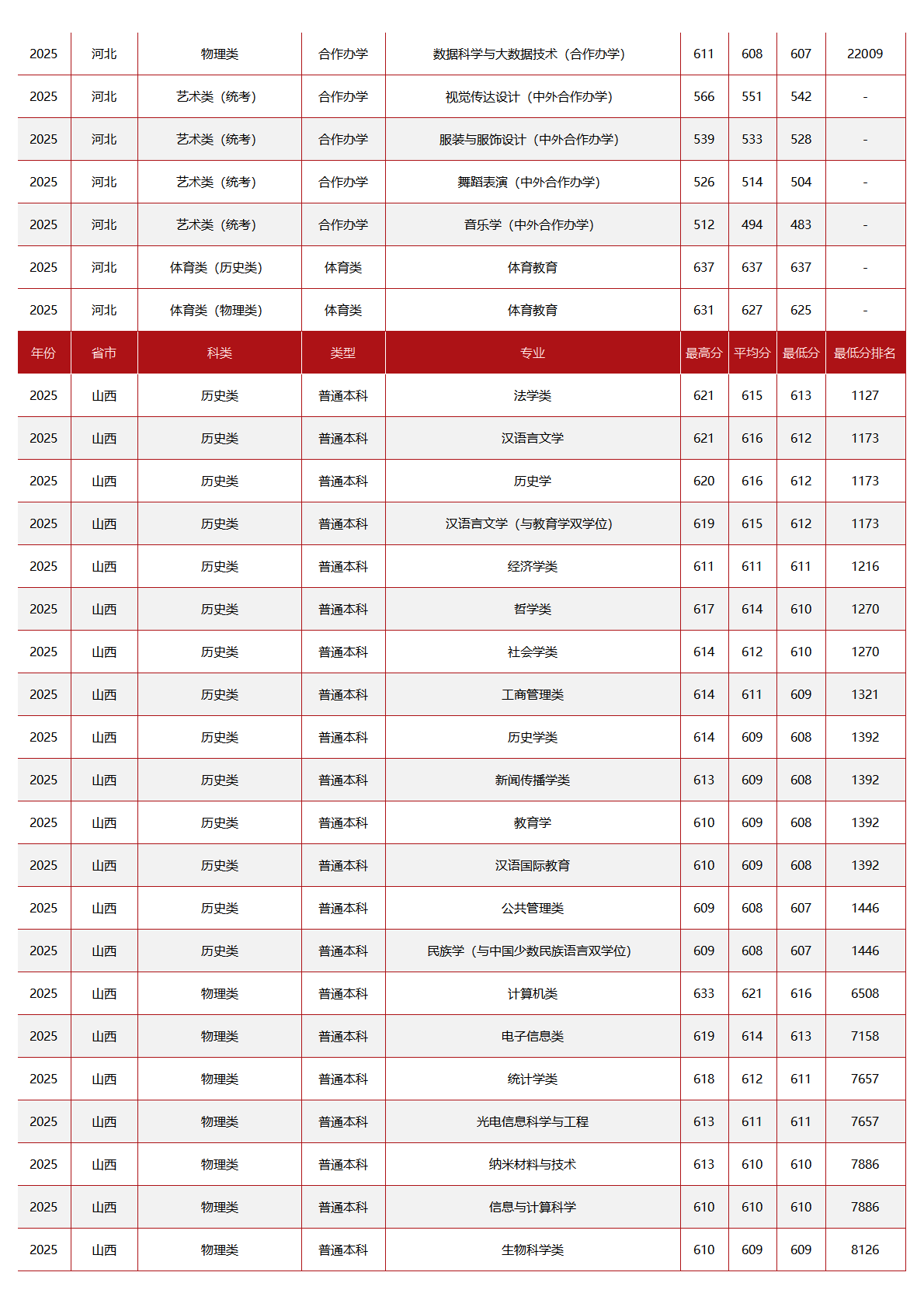 中央民族大学－2025年招生分数线