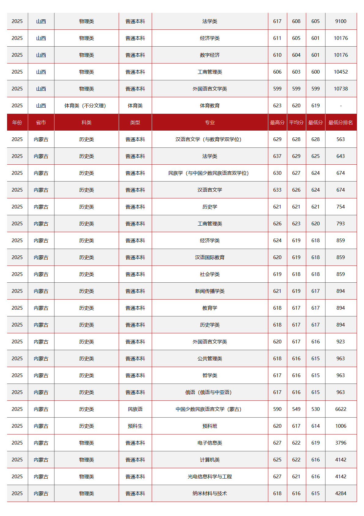 中央民族大学－2025年招生分数线
