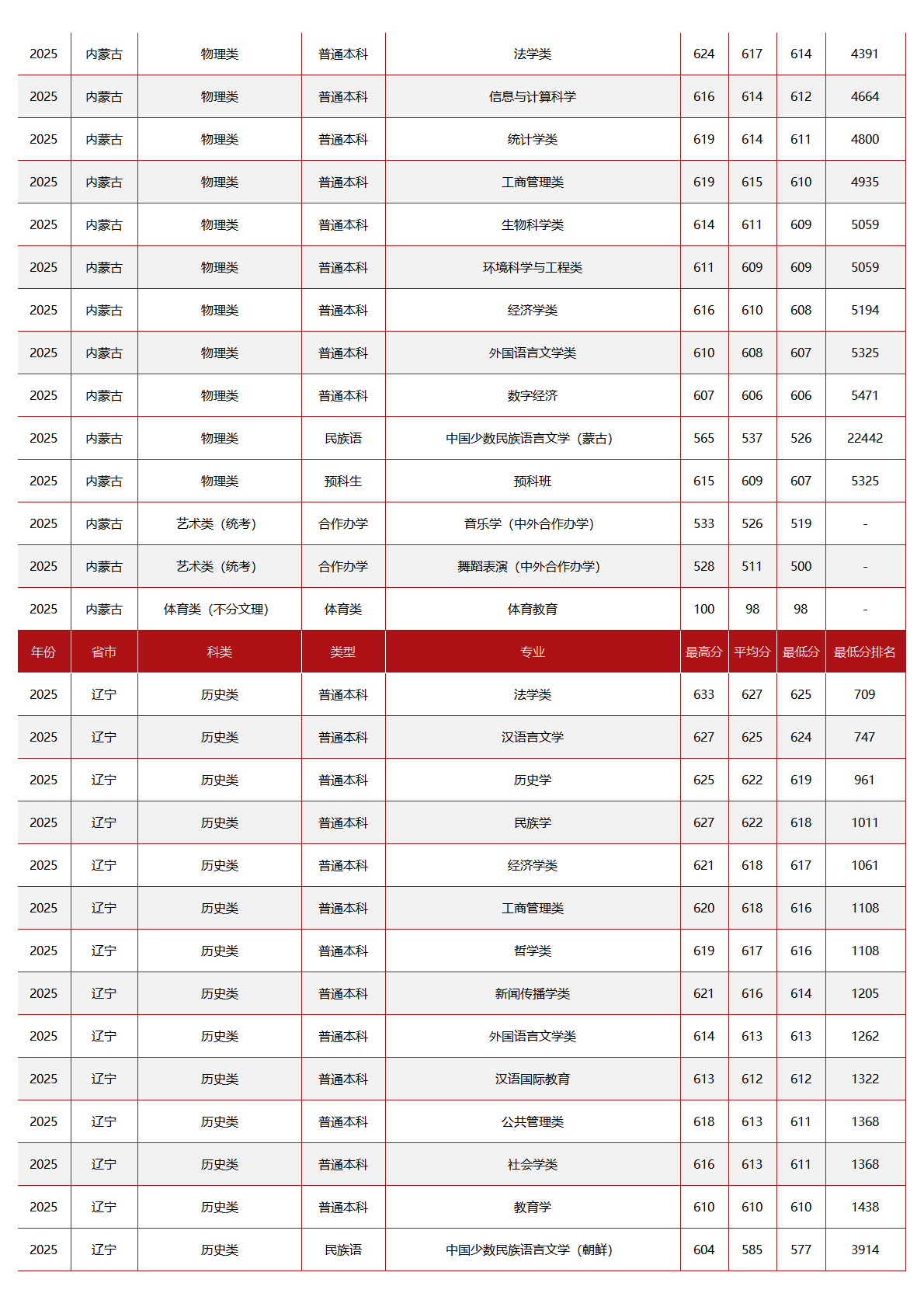 中央民族大学－2025年招生分数线
