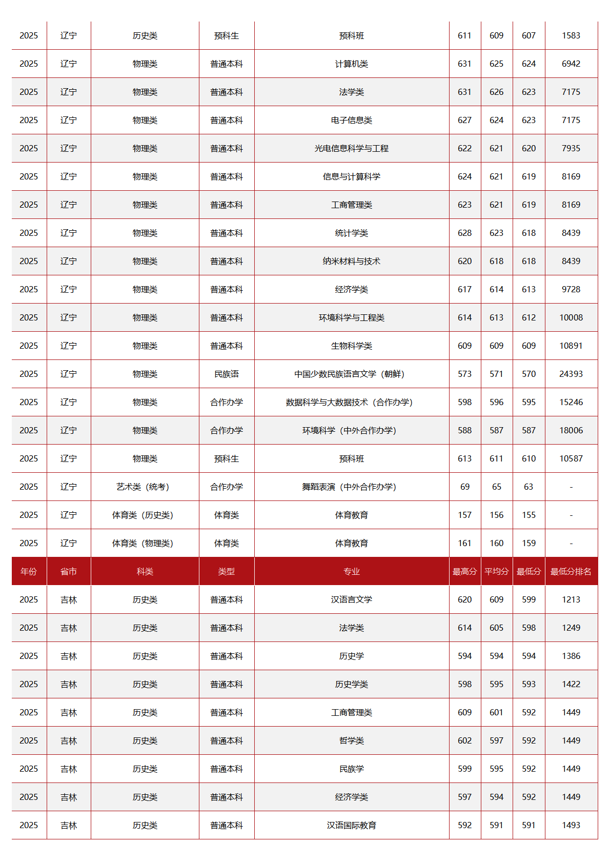中央民族大学－2025年招生分数线