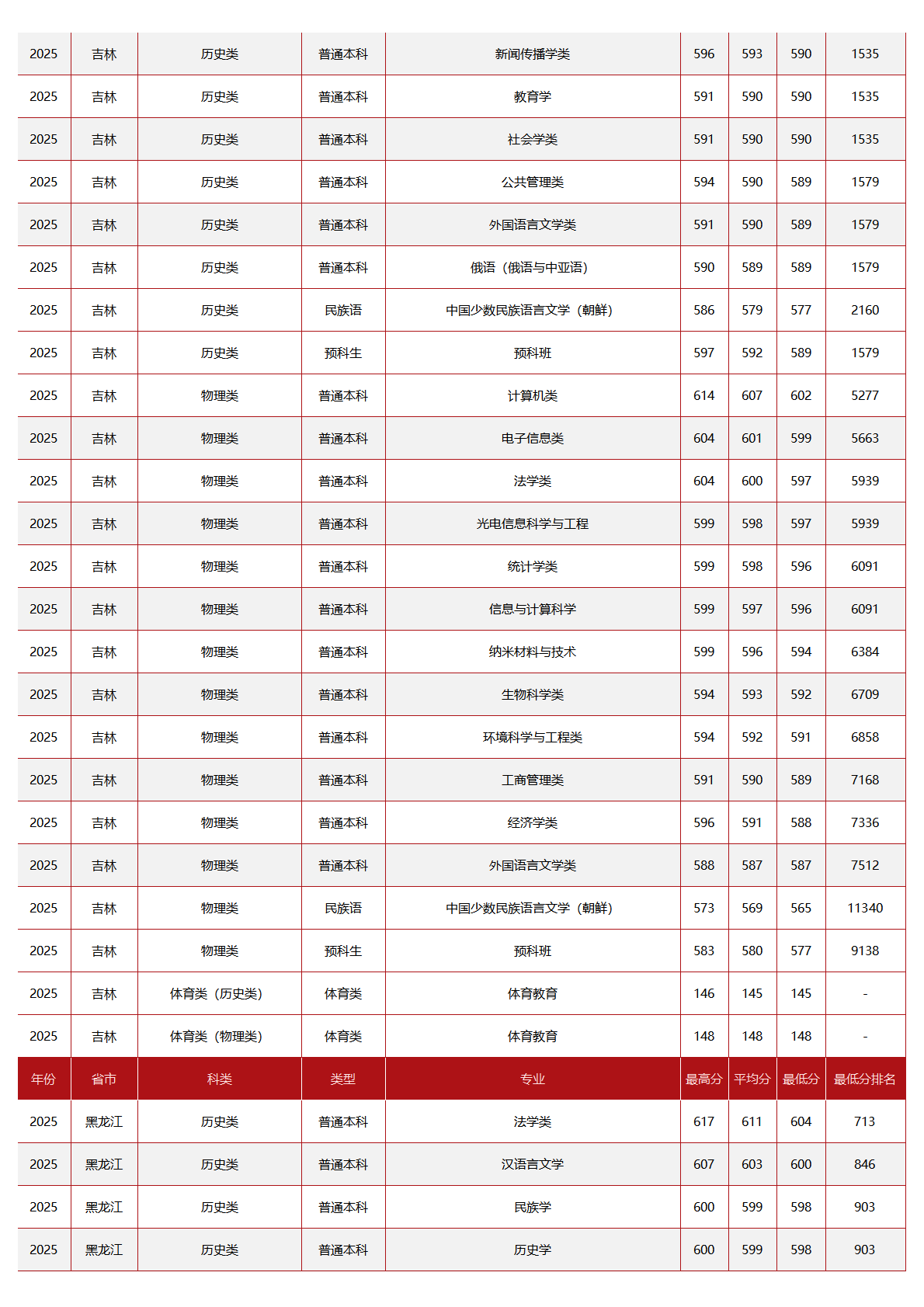 中央民族大学－2025年招生分数线