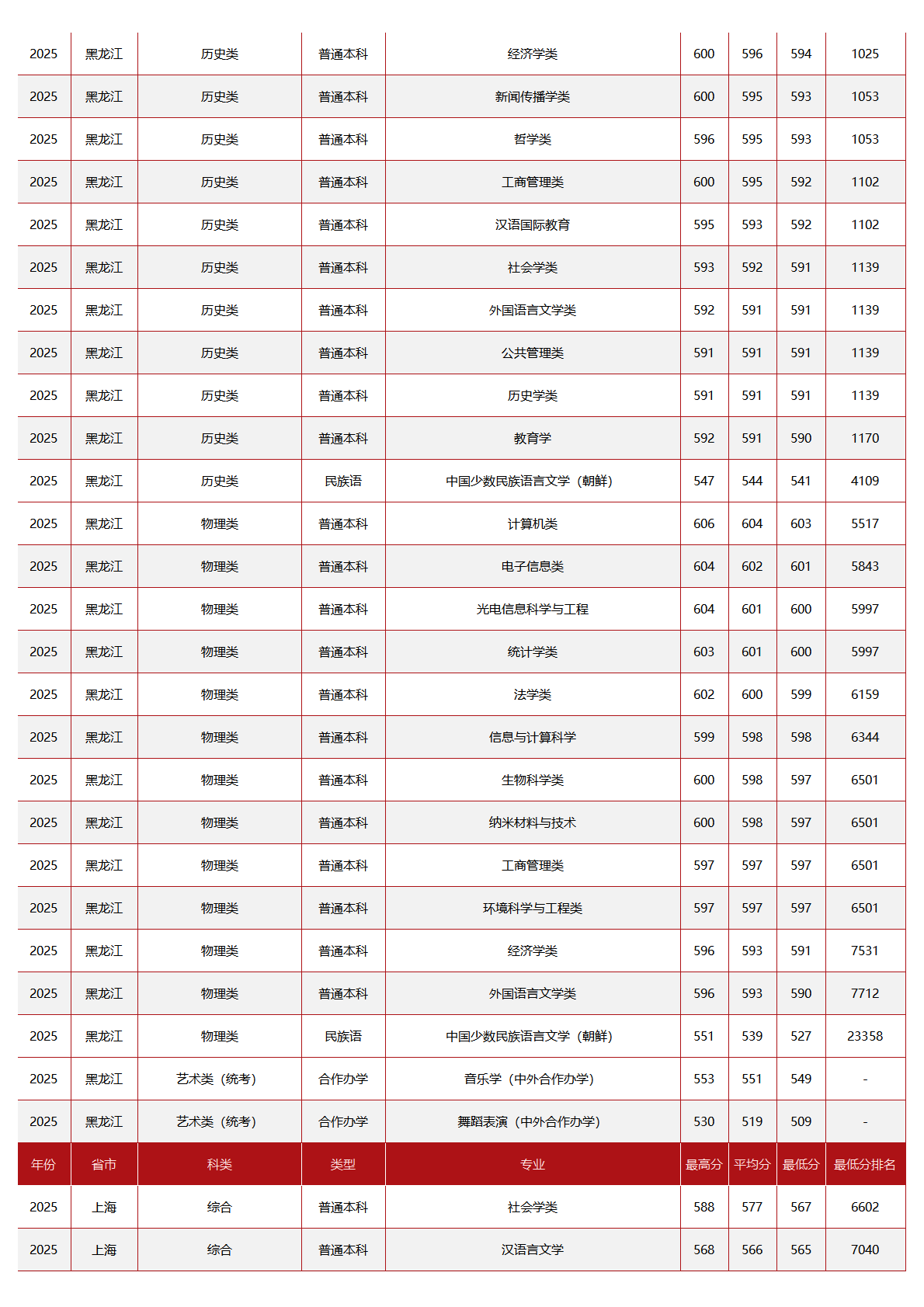 中央民族大学－2025年招生分数线