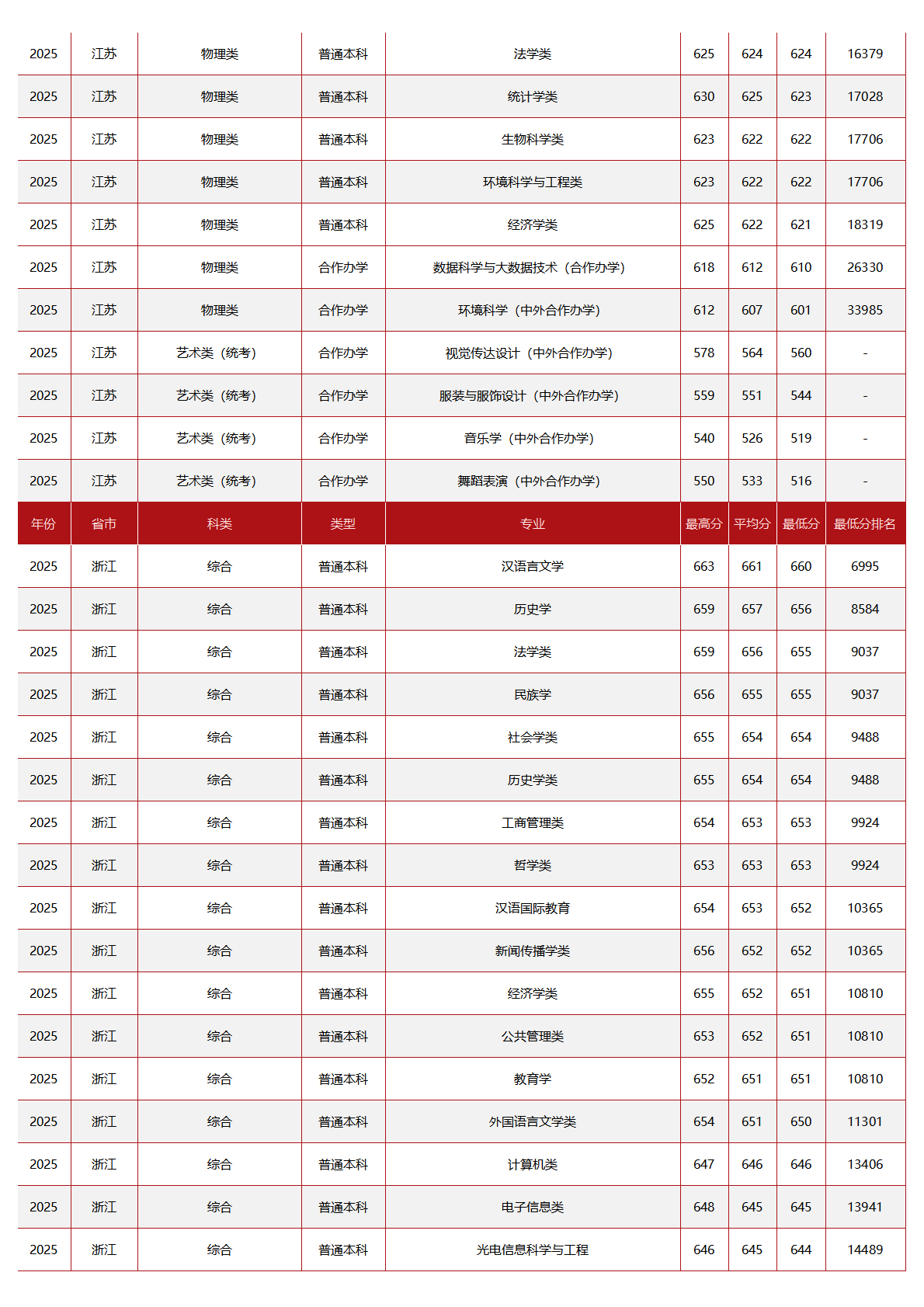 中央民族大学－2025年招生分数线