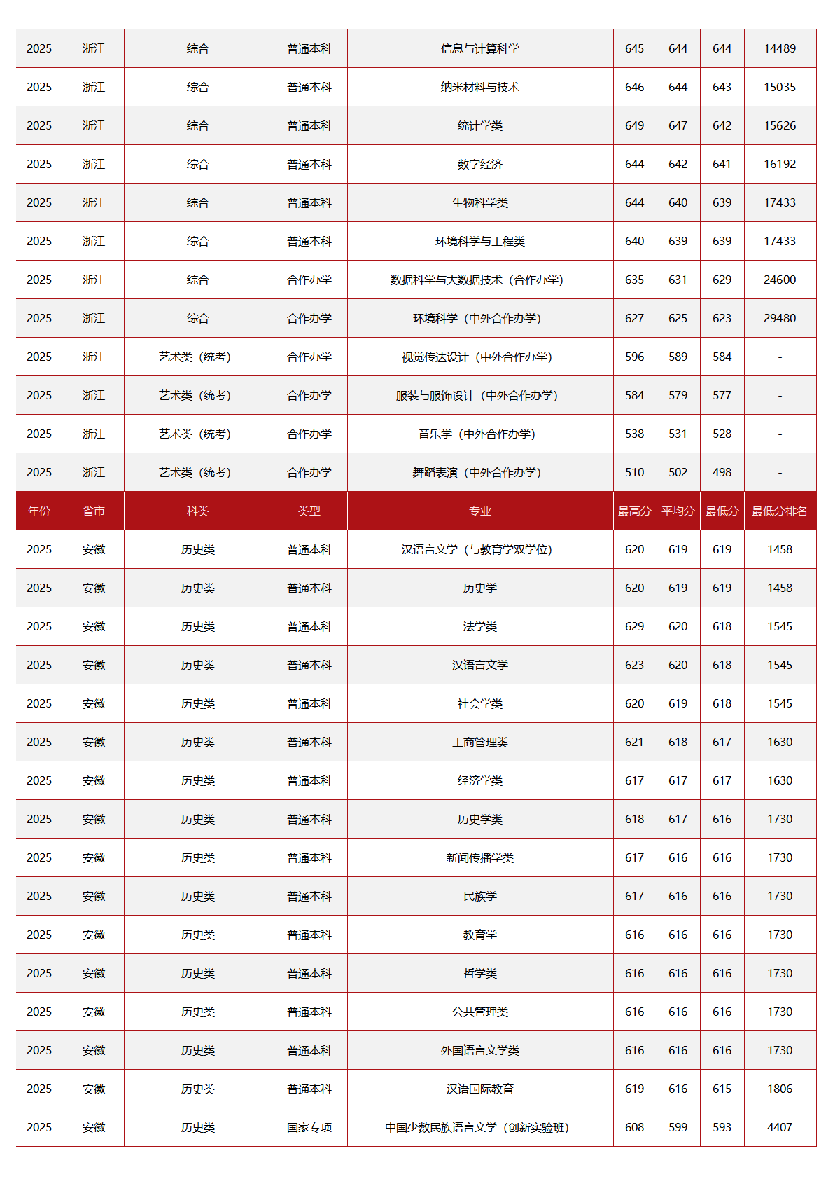 中央民族大学－2025年招生分数线