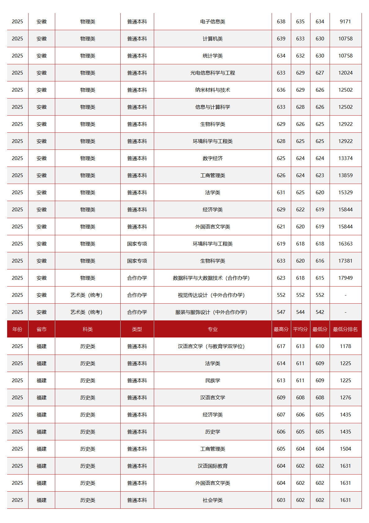 中央民族大学－2025年招生分数线